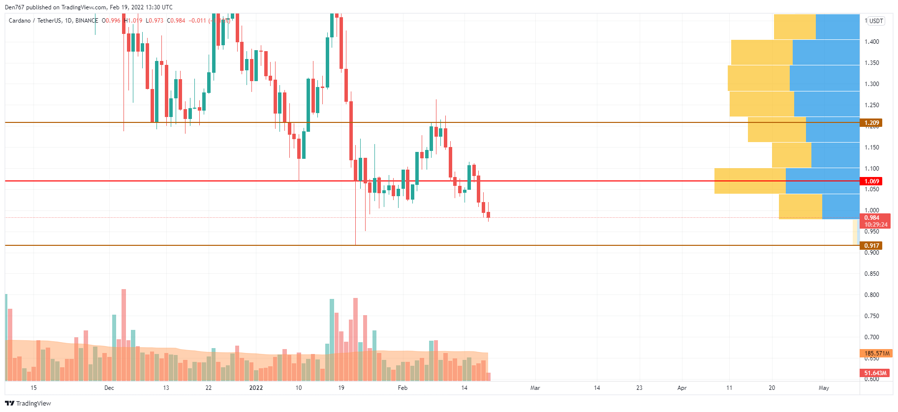 ADA/USD chart by TradingView