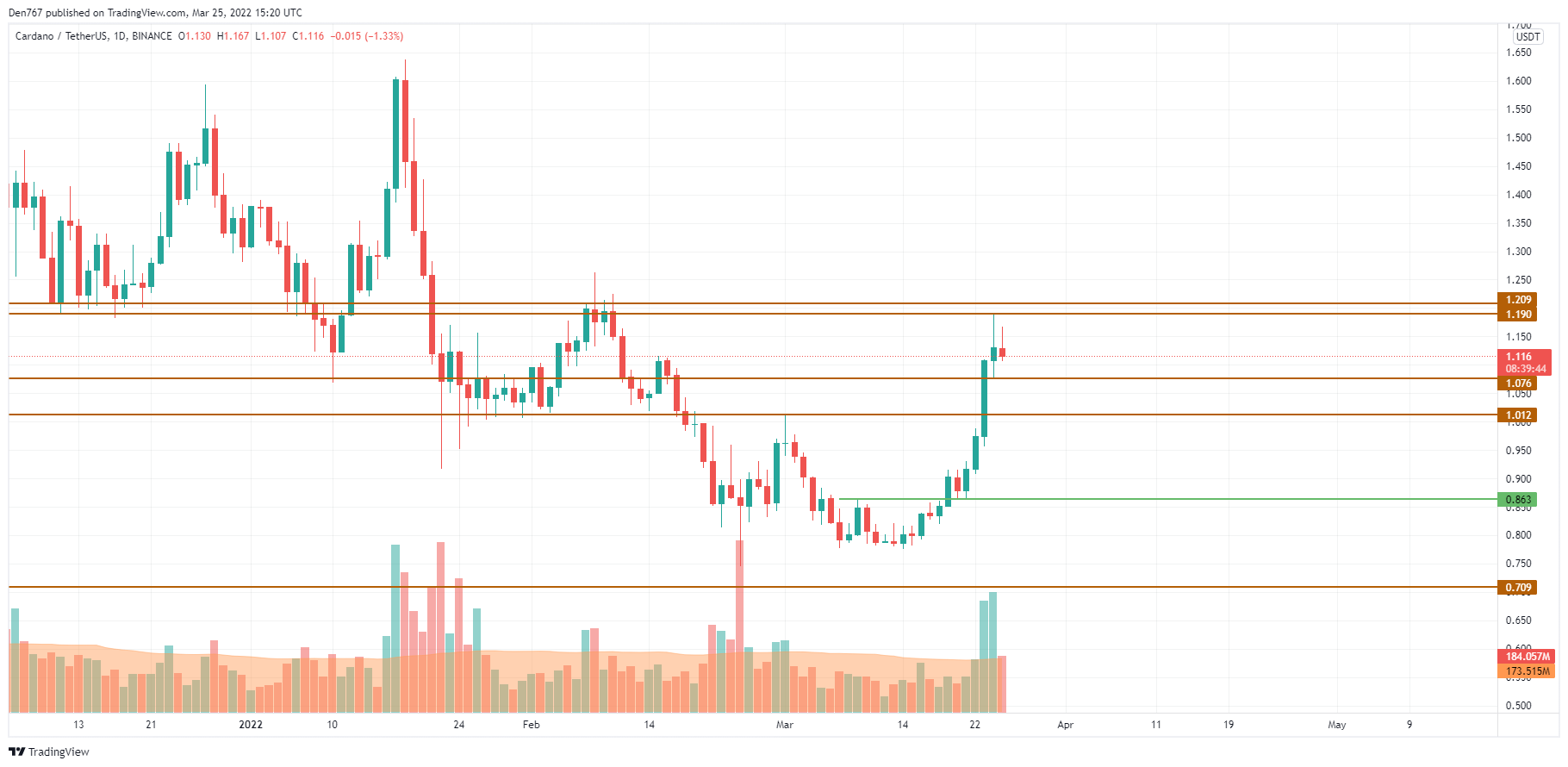 ADA / USD diagrama pagal „Trading View“