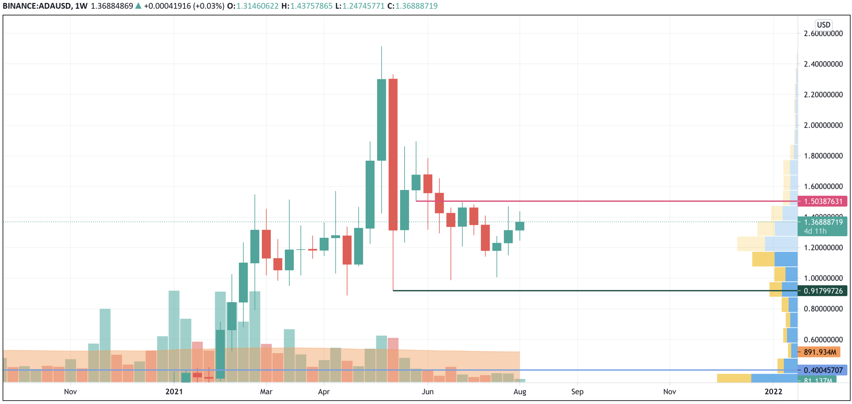 ADA/USD chart by Trading View