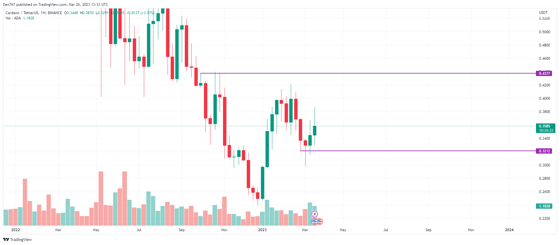 ADA/USD chart by TradingView 