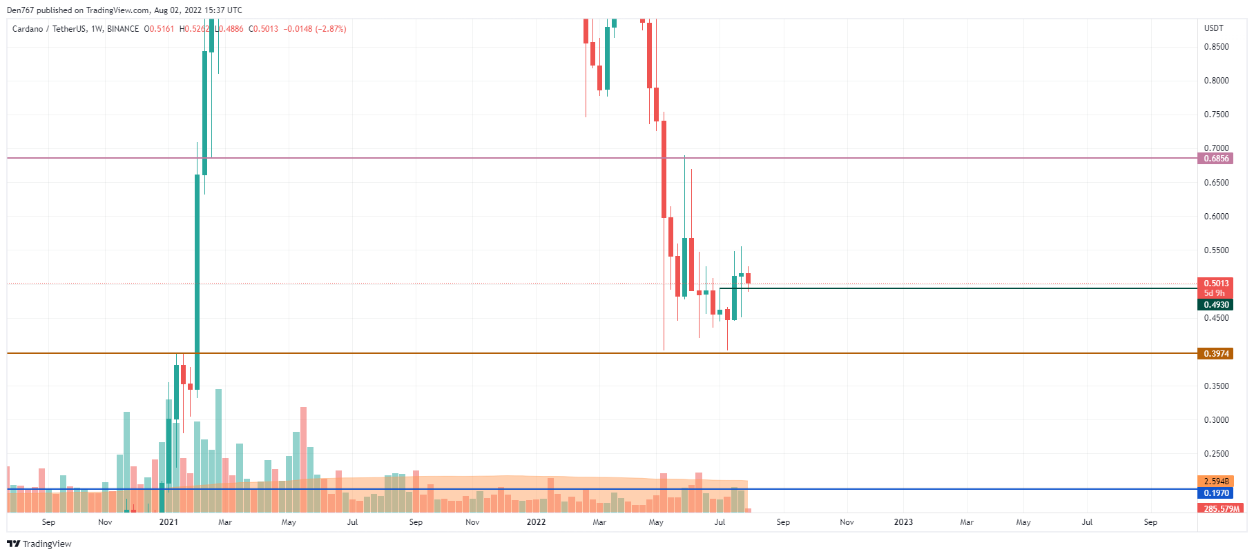 ADA / USD graafik Trading View poolt