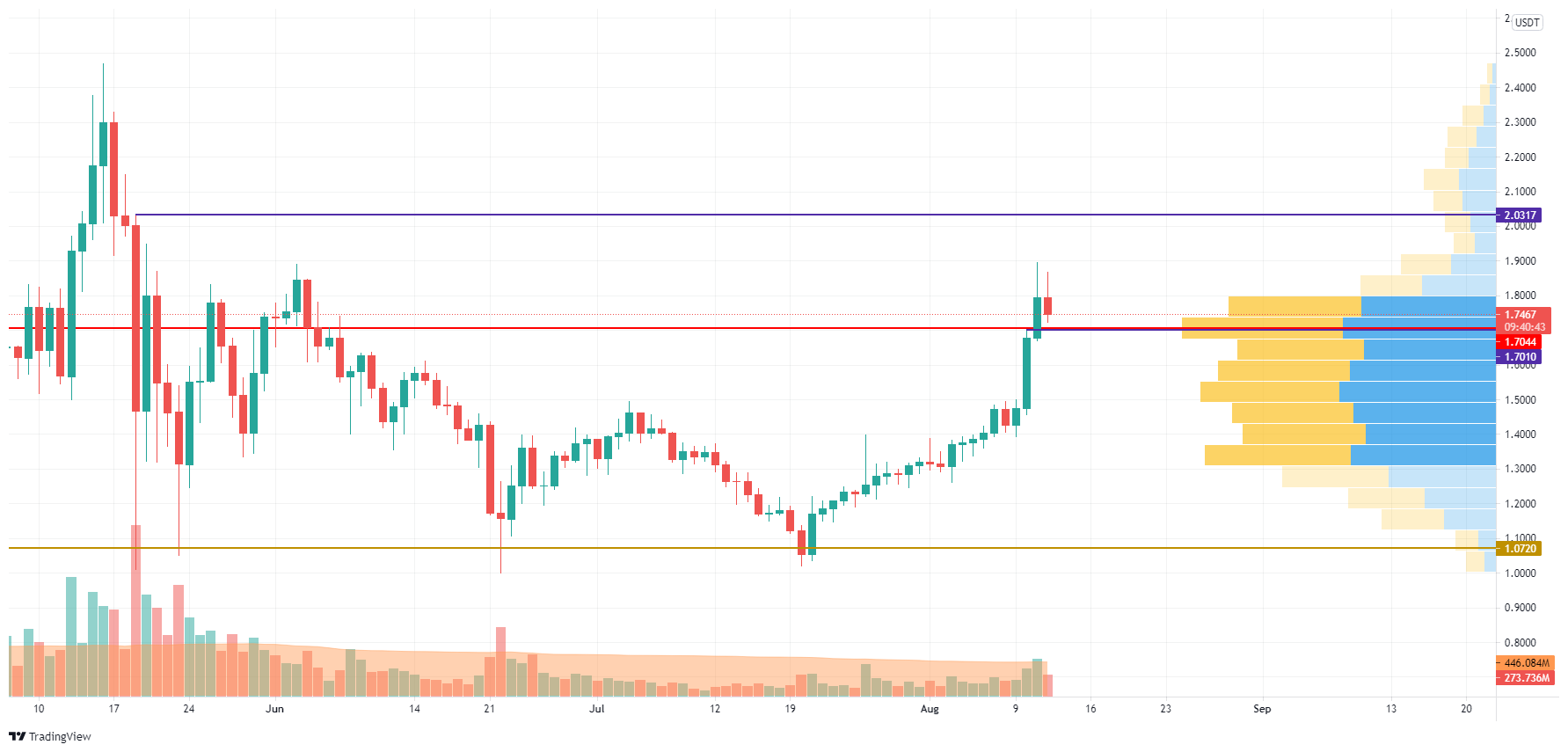 ADA/USD chart by Trading View