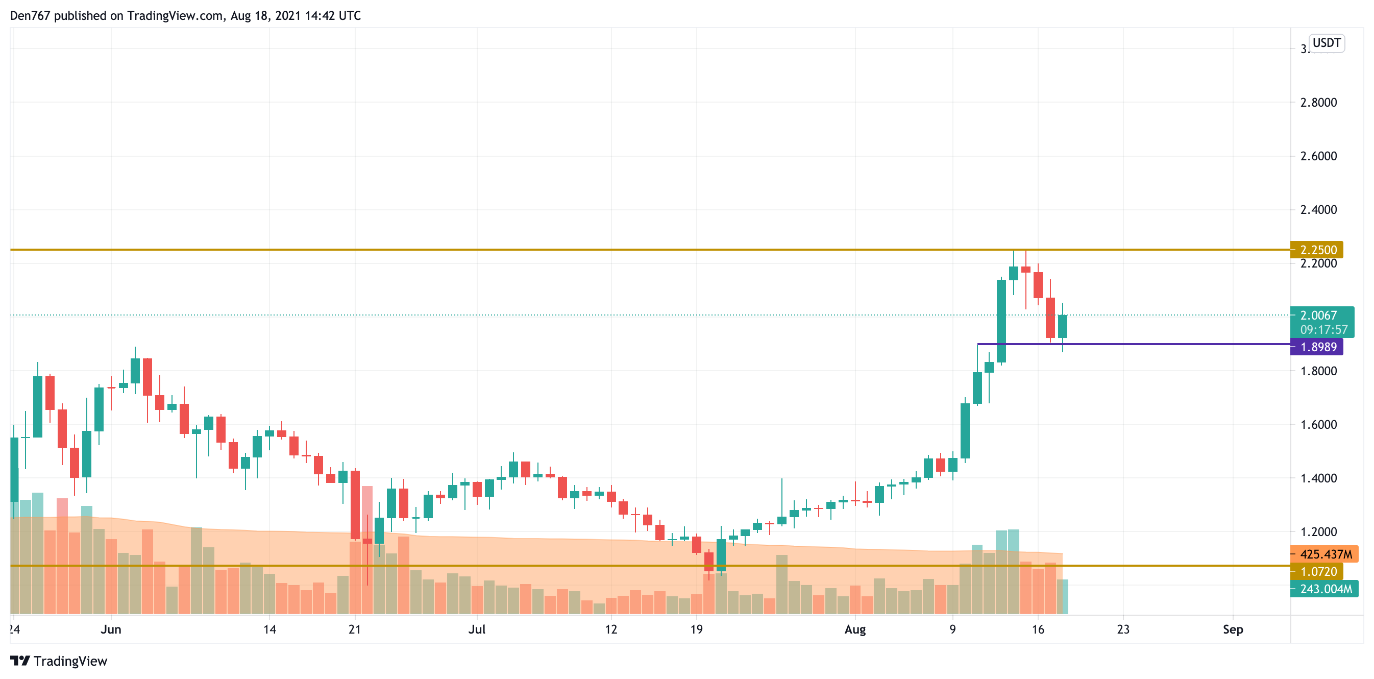 ADA/USD chart by Trading View