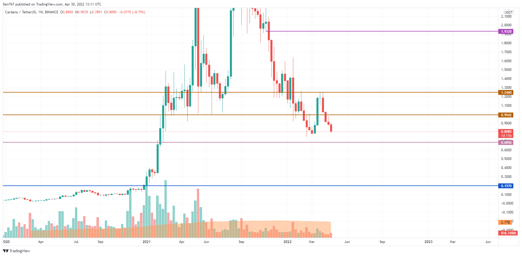 ADA/USD chart by Trading View