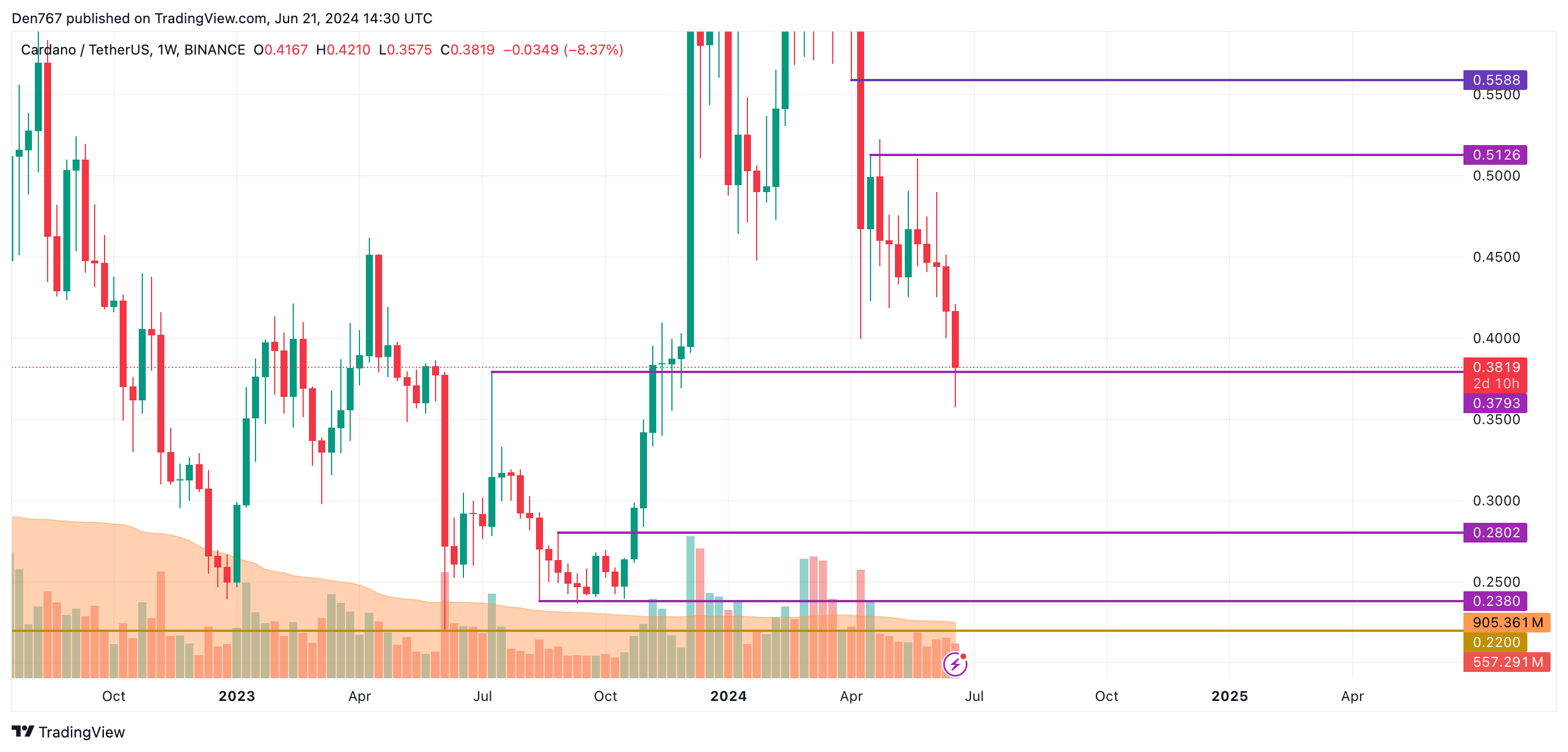 Cardano (ADA)-Preisprognose für den 21. Juni