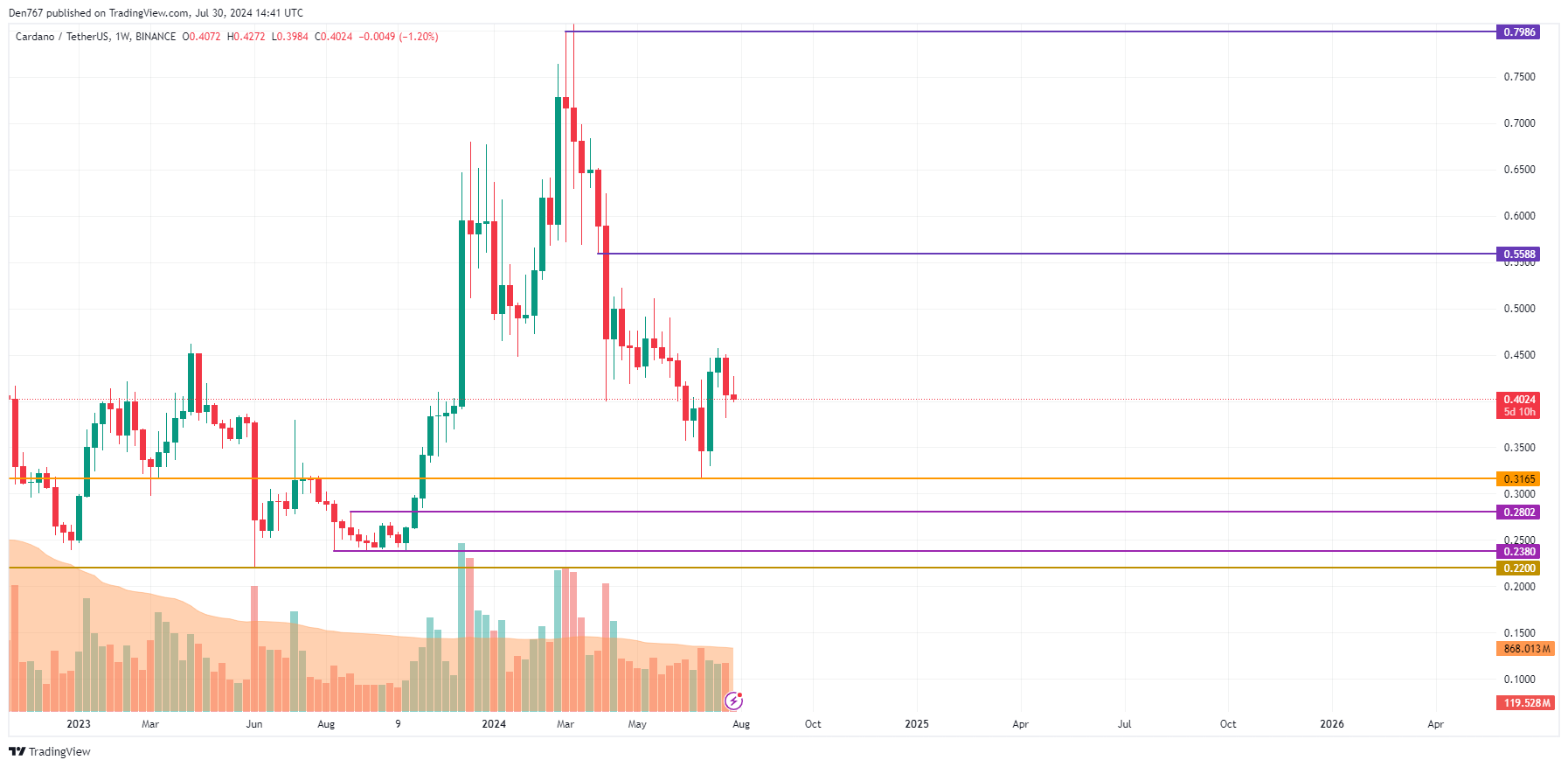 7월 30일 카르다노(ADA) 예측