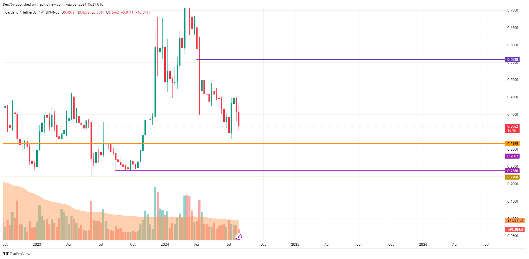 Cardano (ADA) Prédiction pour le 3 août