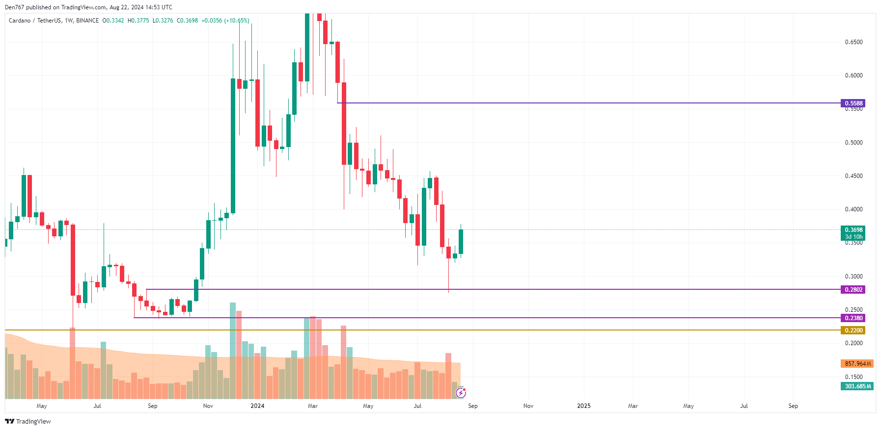 Previsão de Cardano (ADA) para 22 de agosto