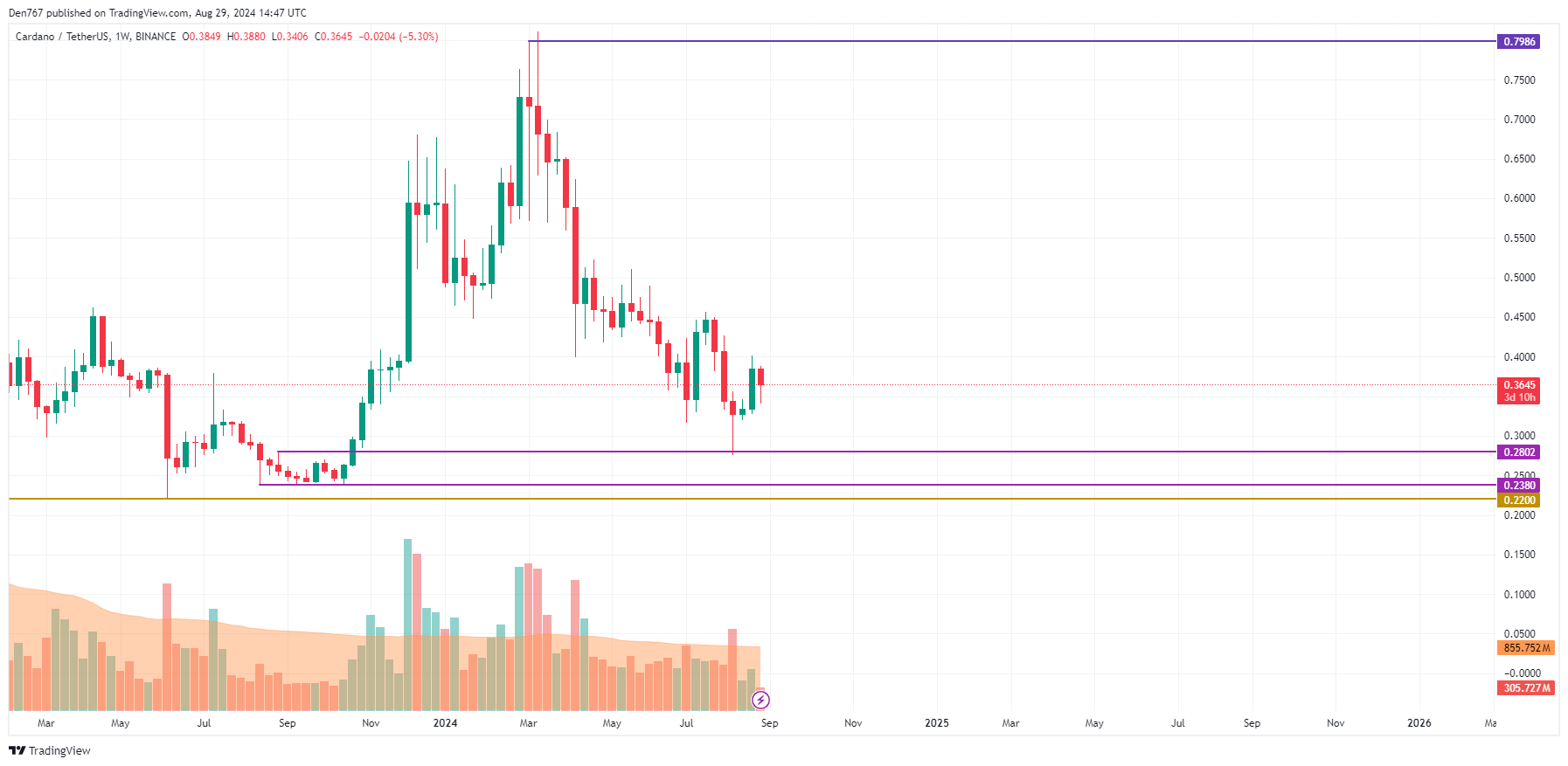 Predicción Cardano (ADA) para el 29 de agosto