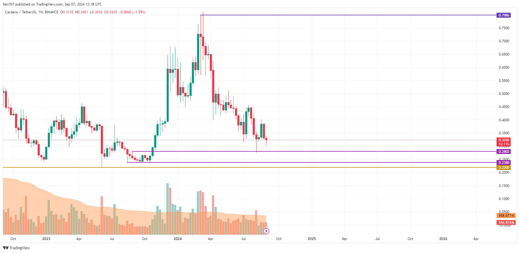 Previsão de Cardano (ADA) para 7 de setembro