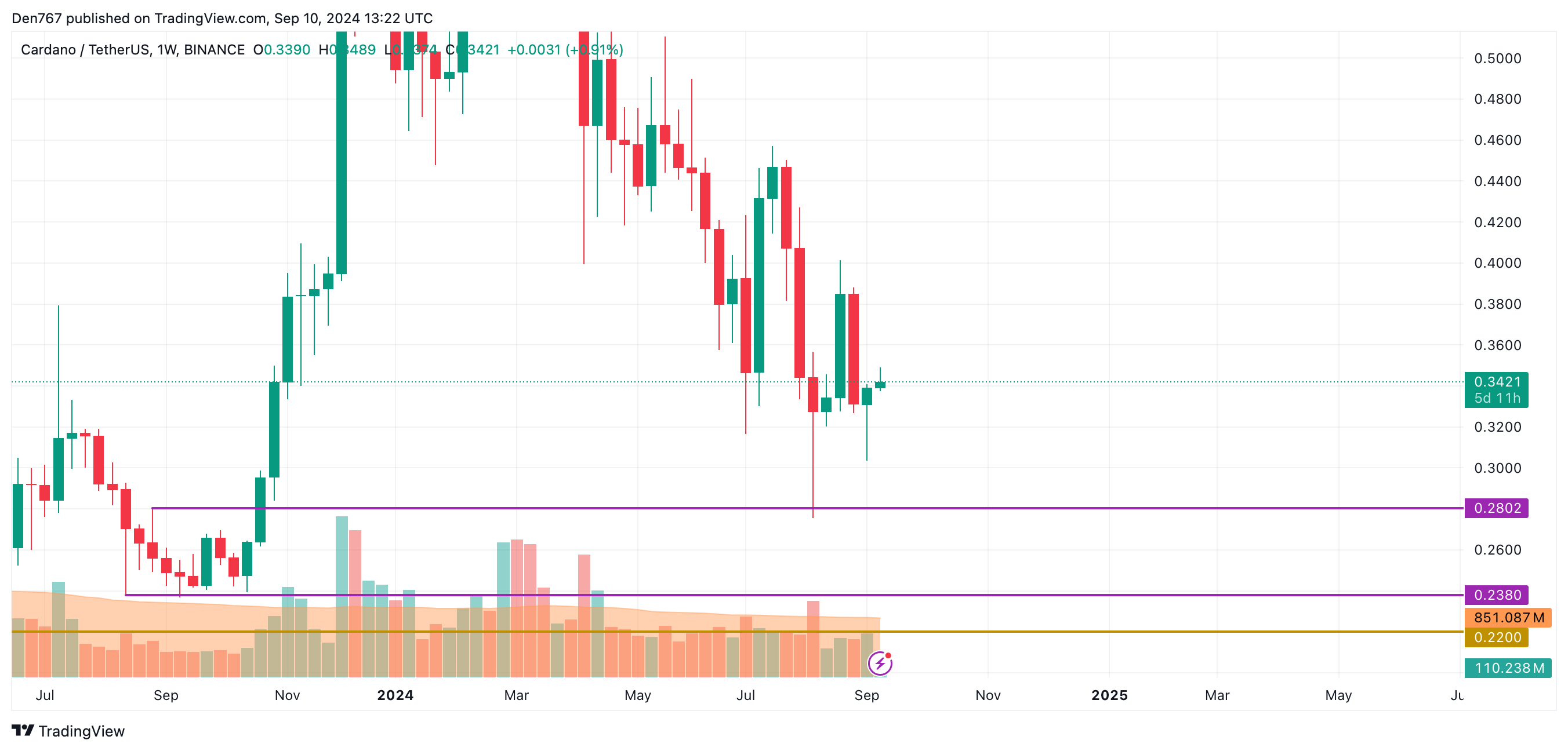 Previsão de preço de Cardano (ADA) para 10 de setembro