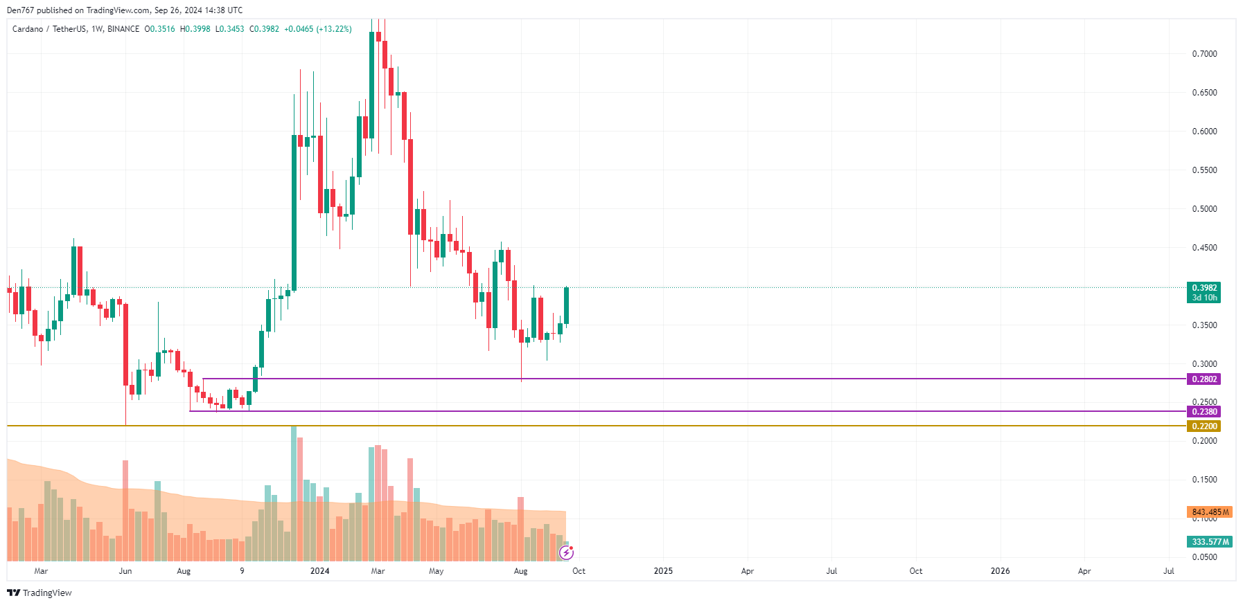 Cardano (ADA) Price Prediction for September 26