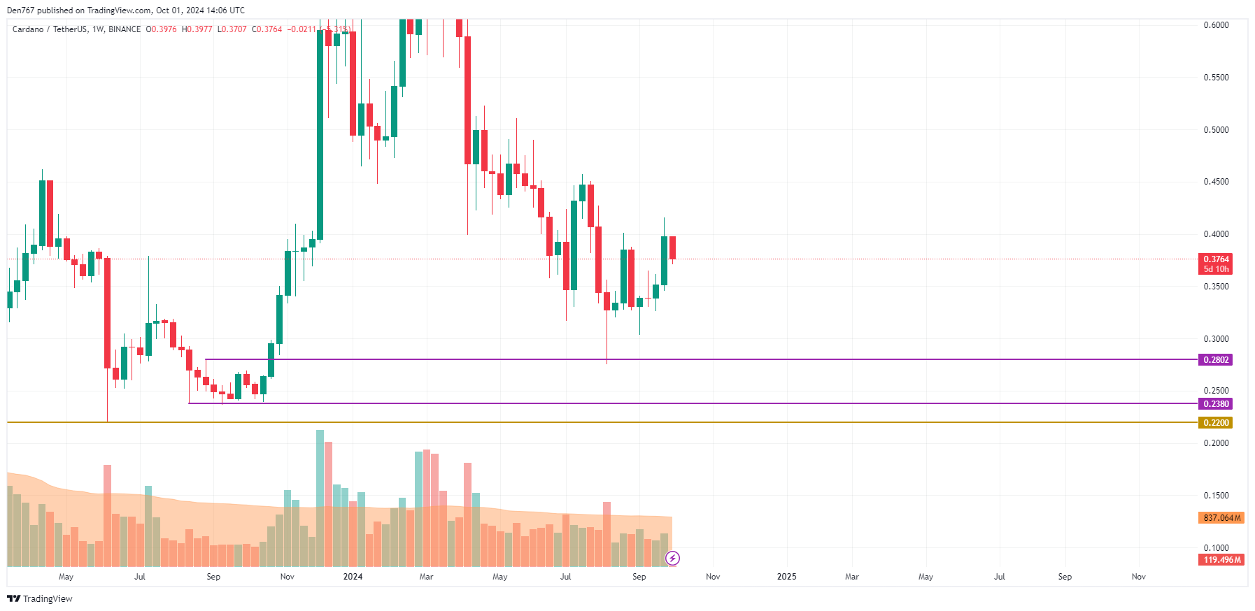 Cardano (ADA) Price Prediction for October 1