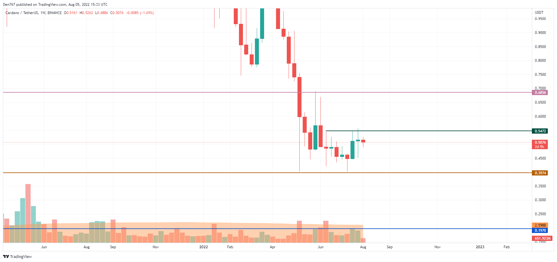 ADA / USD diagramma, izmantojot Trading View