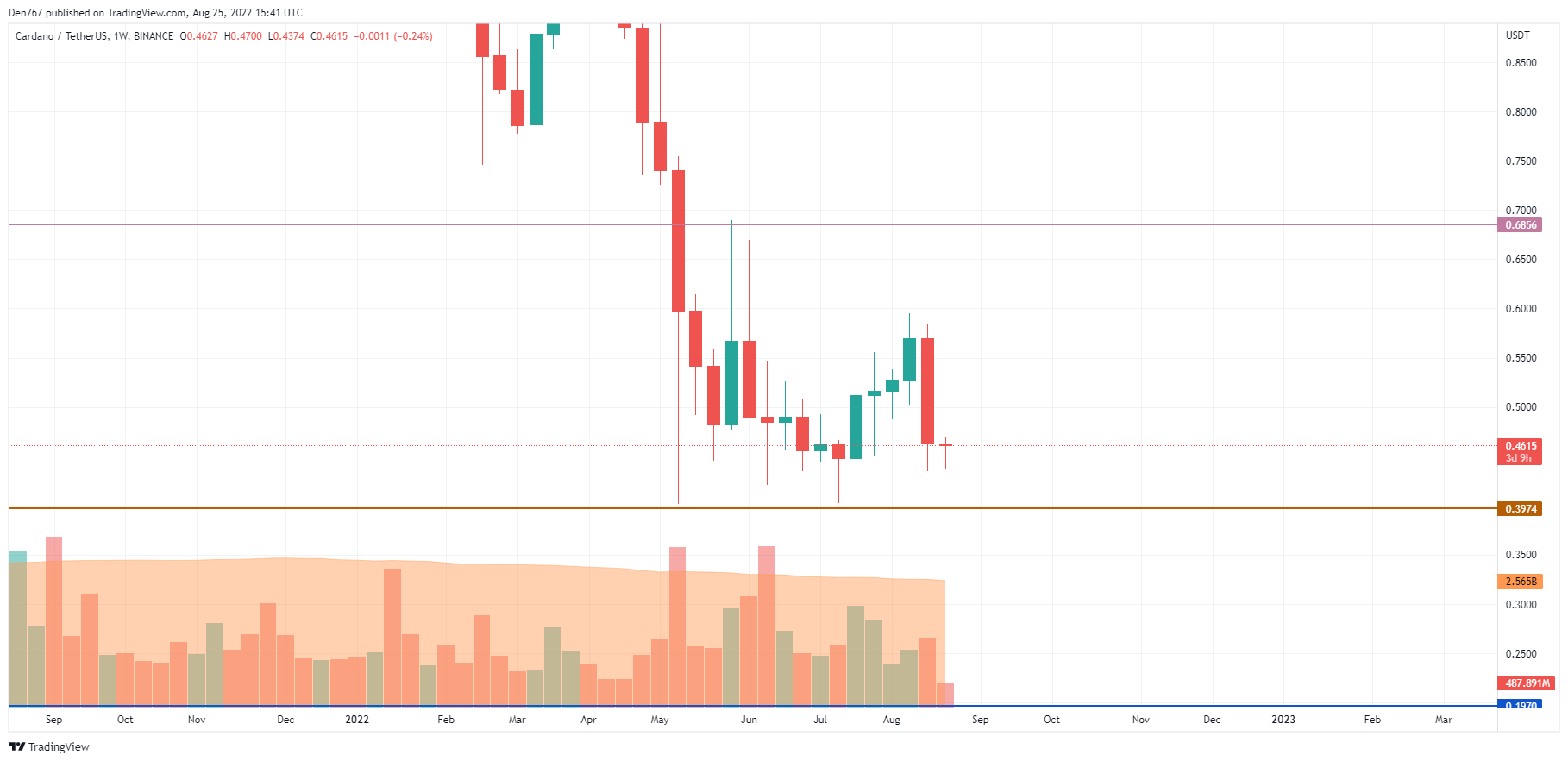 ADA/USD chart by Trading View