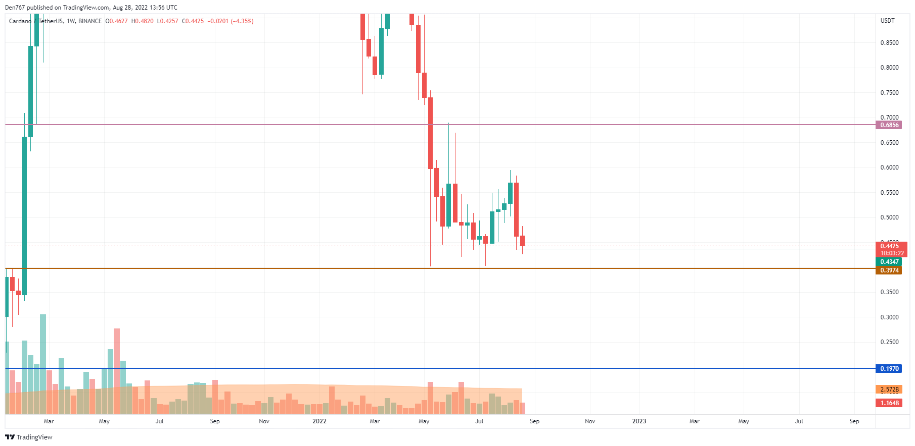 ADA/USD chart by Trading View