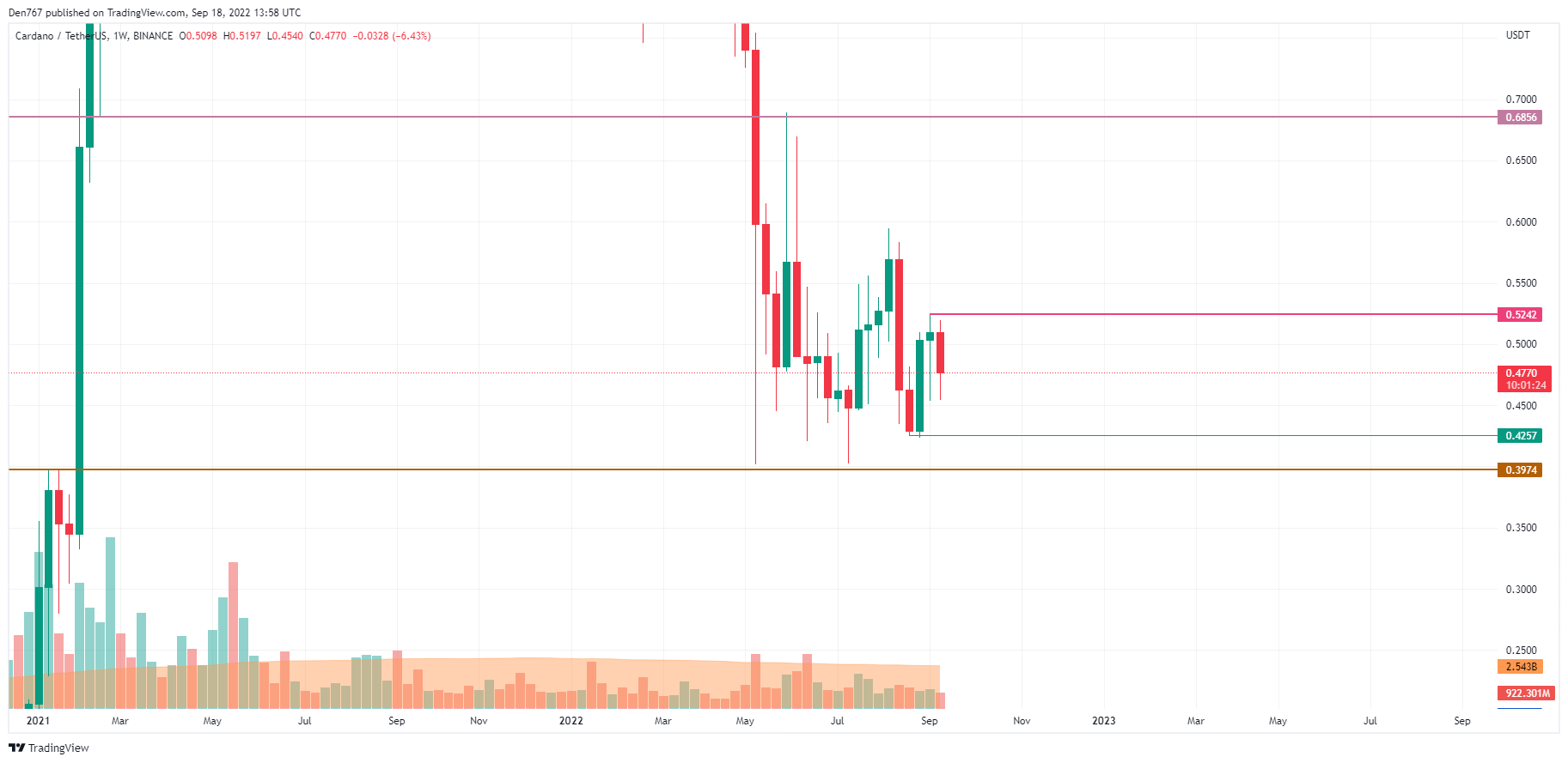 ADA/USD chart by Trading View