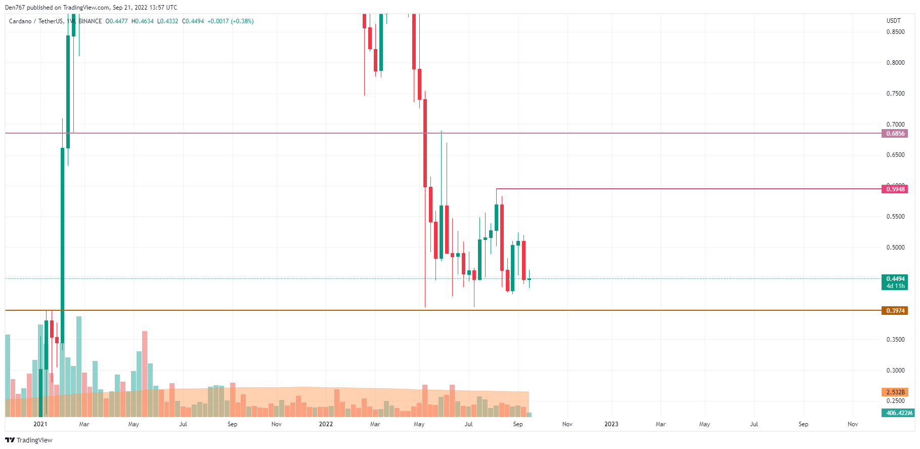 График ADA / USD от Trading View