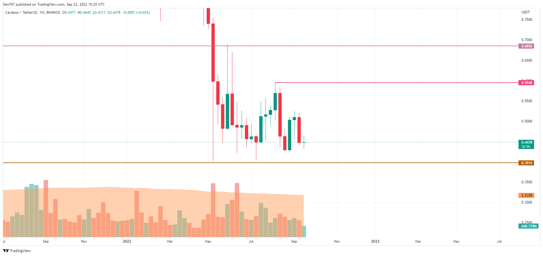 Grafic ADA / USD de TradingView