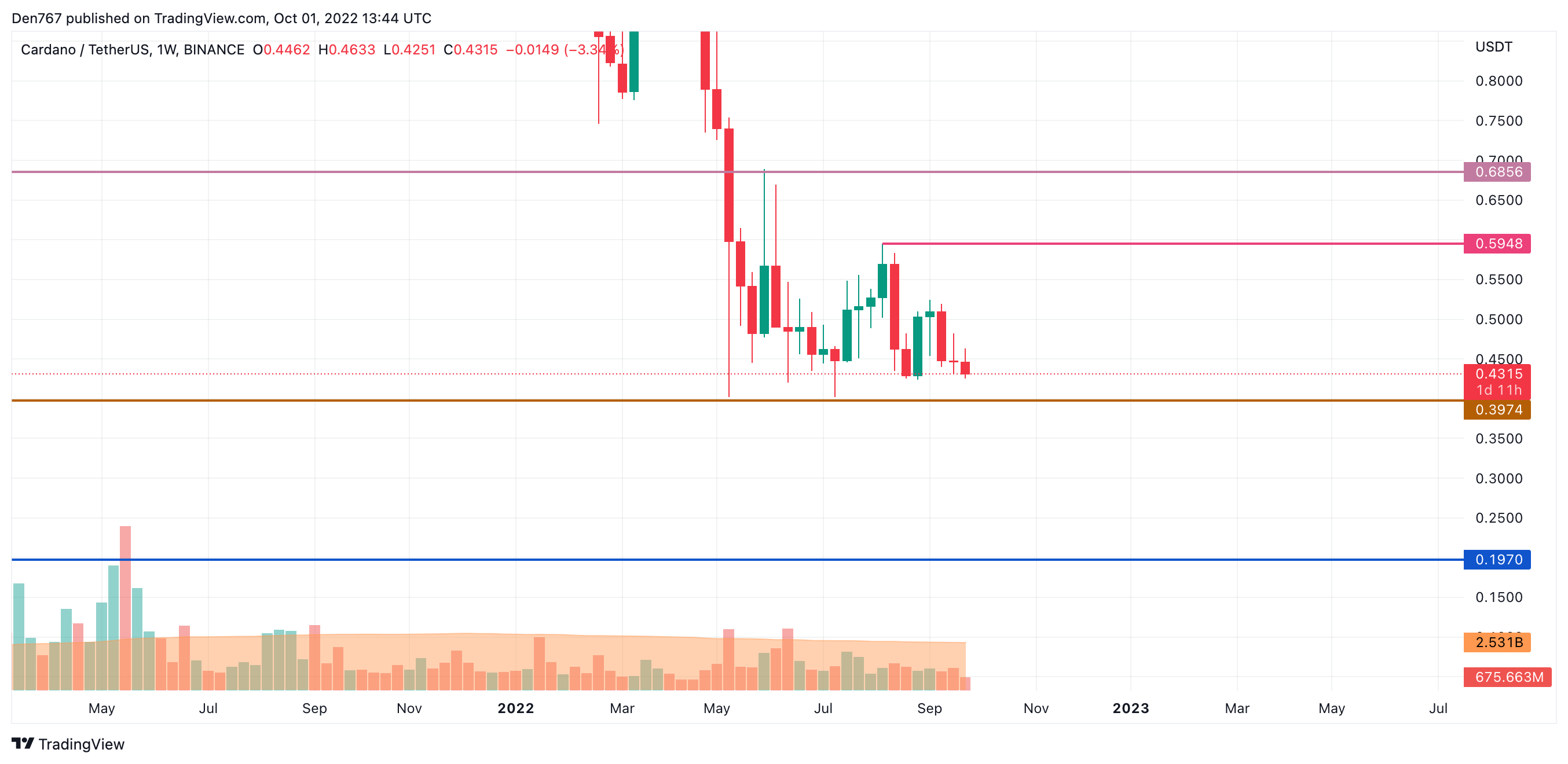 ADA/USD chart by TradingView