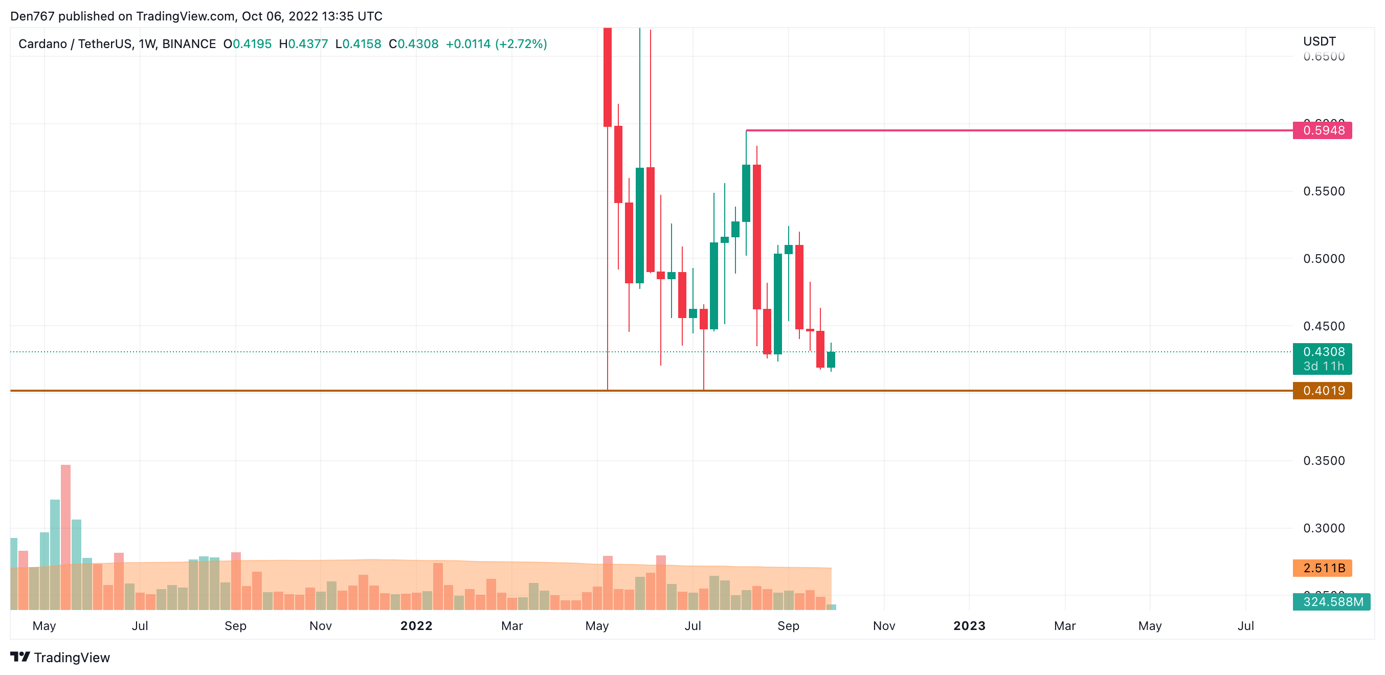 TradingView的ADA / USD圖表