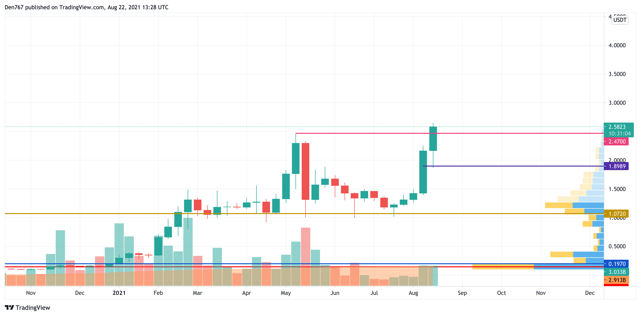 ADA/USD chart by TradingView