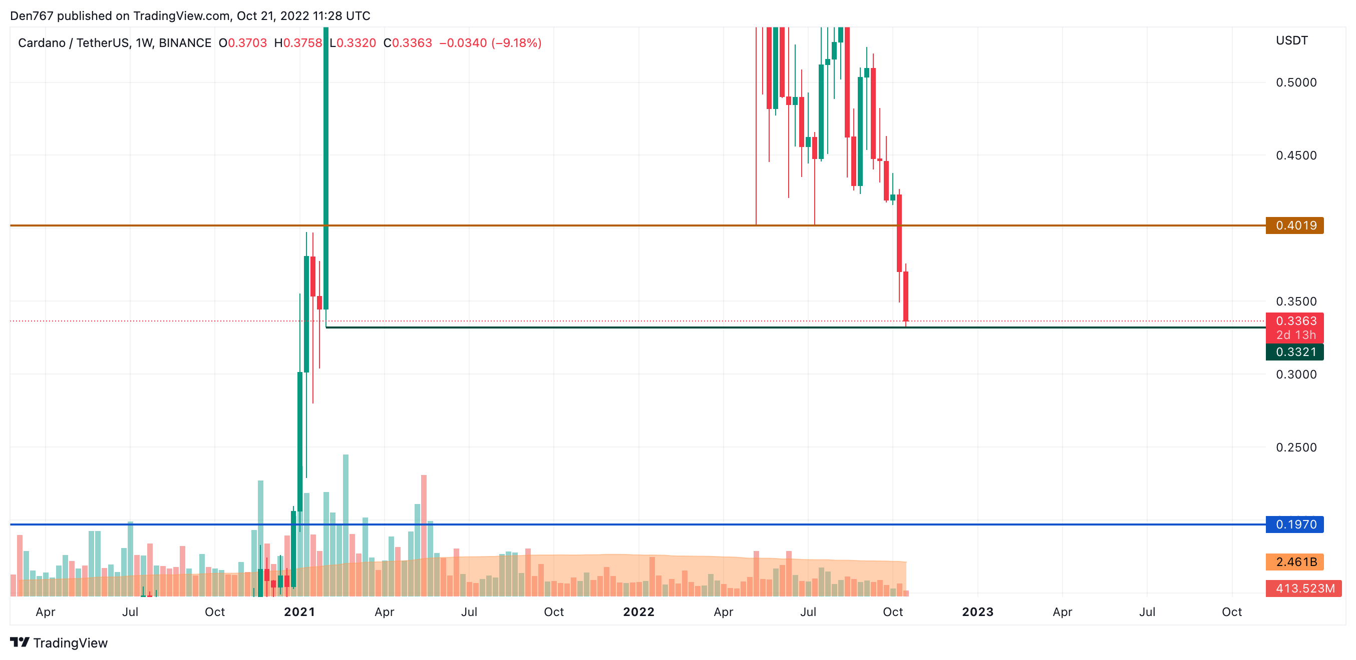 Grafik ADA / USD oleh TradingView