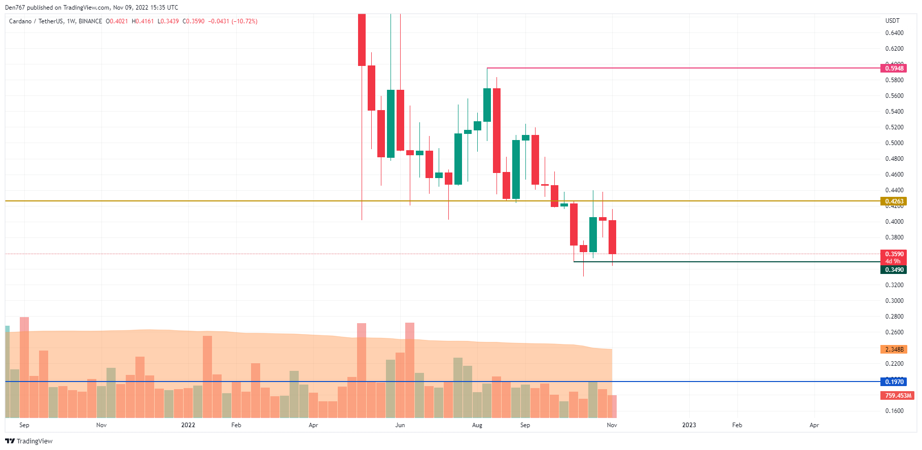 ADA / USD-diagram etter Trading View