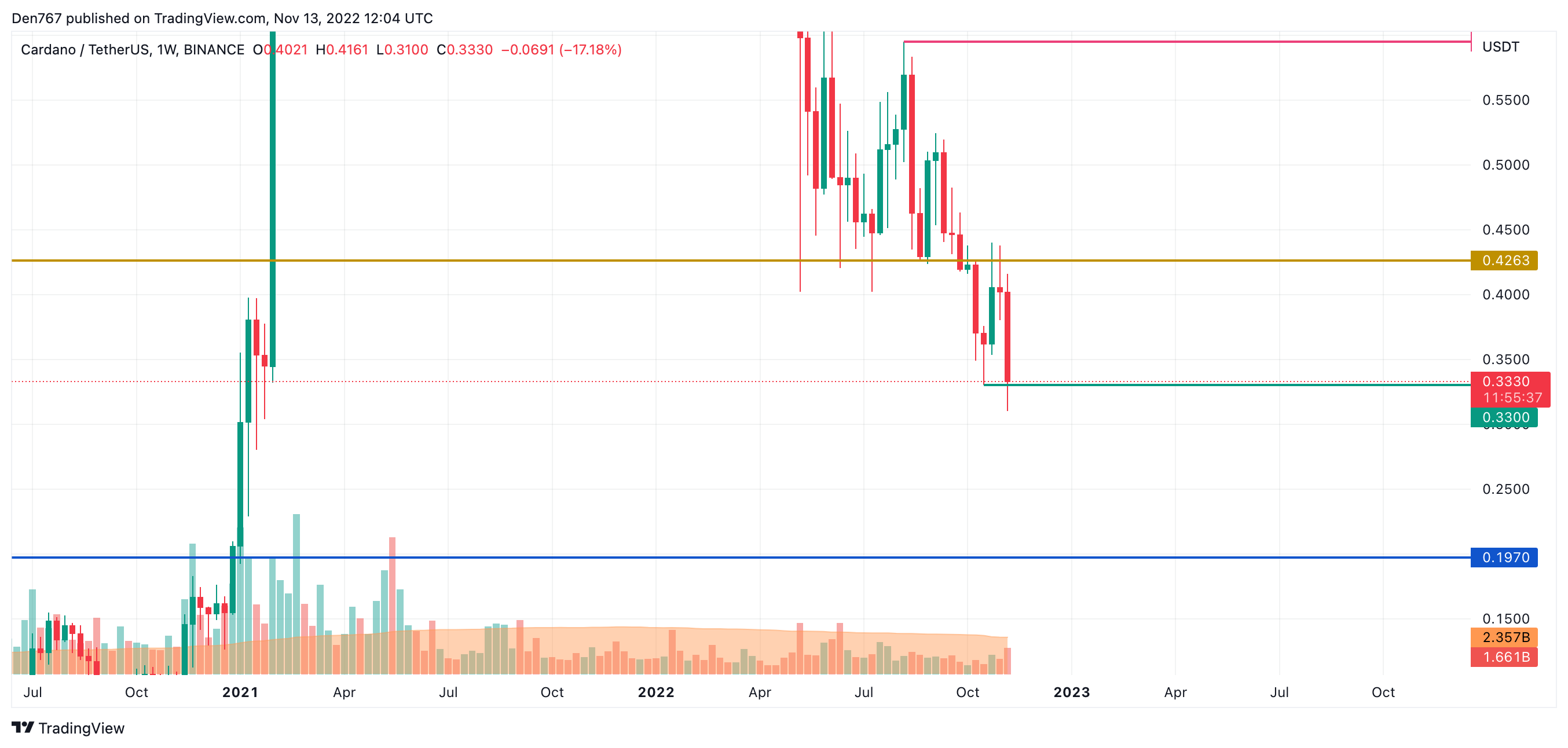 ADA/USD chart by TradingView