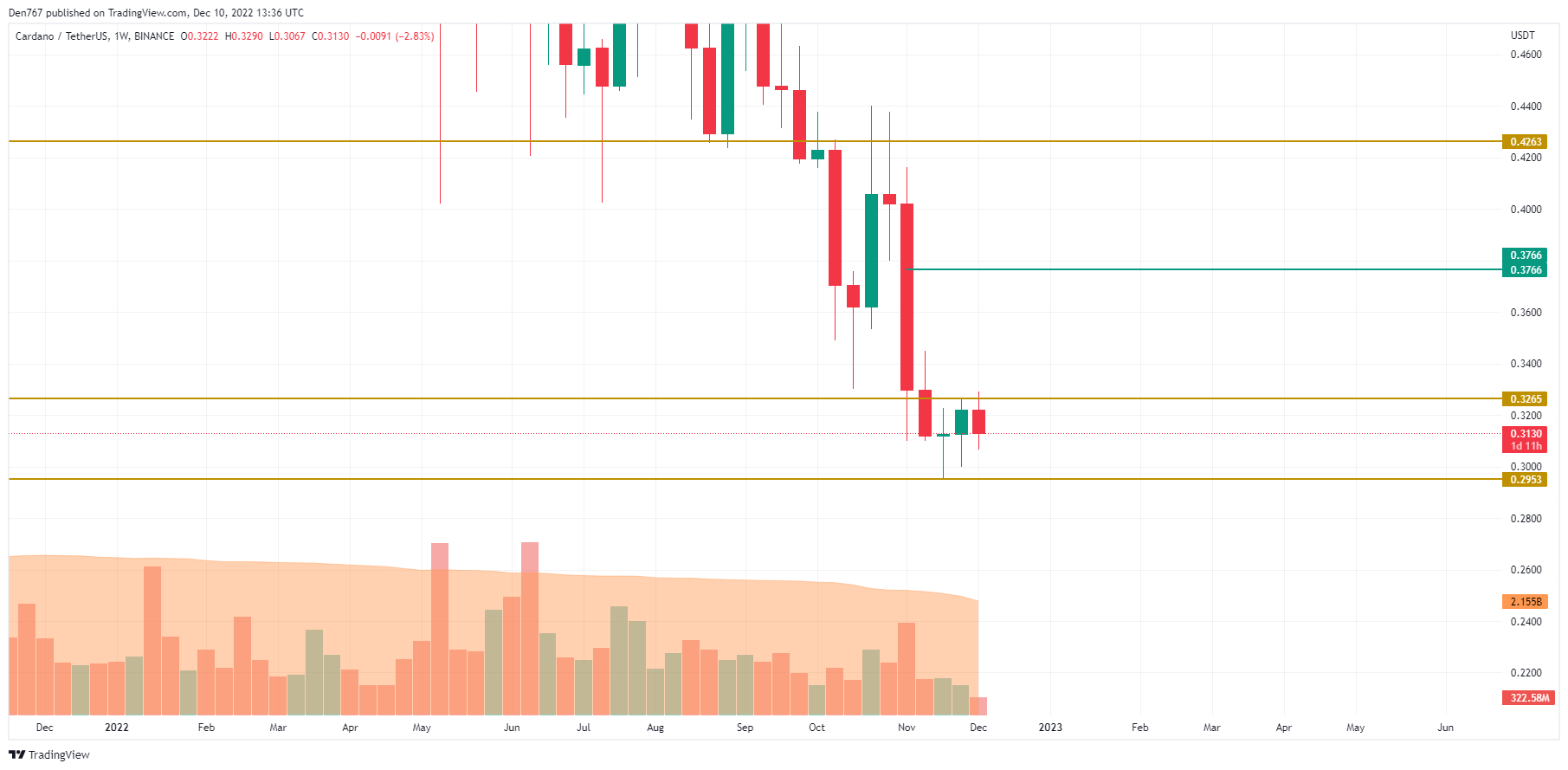 Graf ADA / USD s strani TradingView