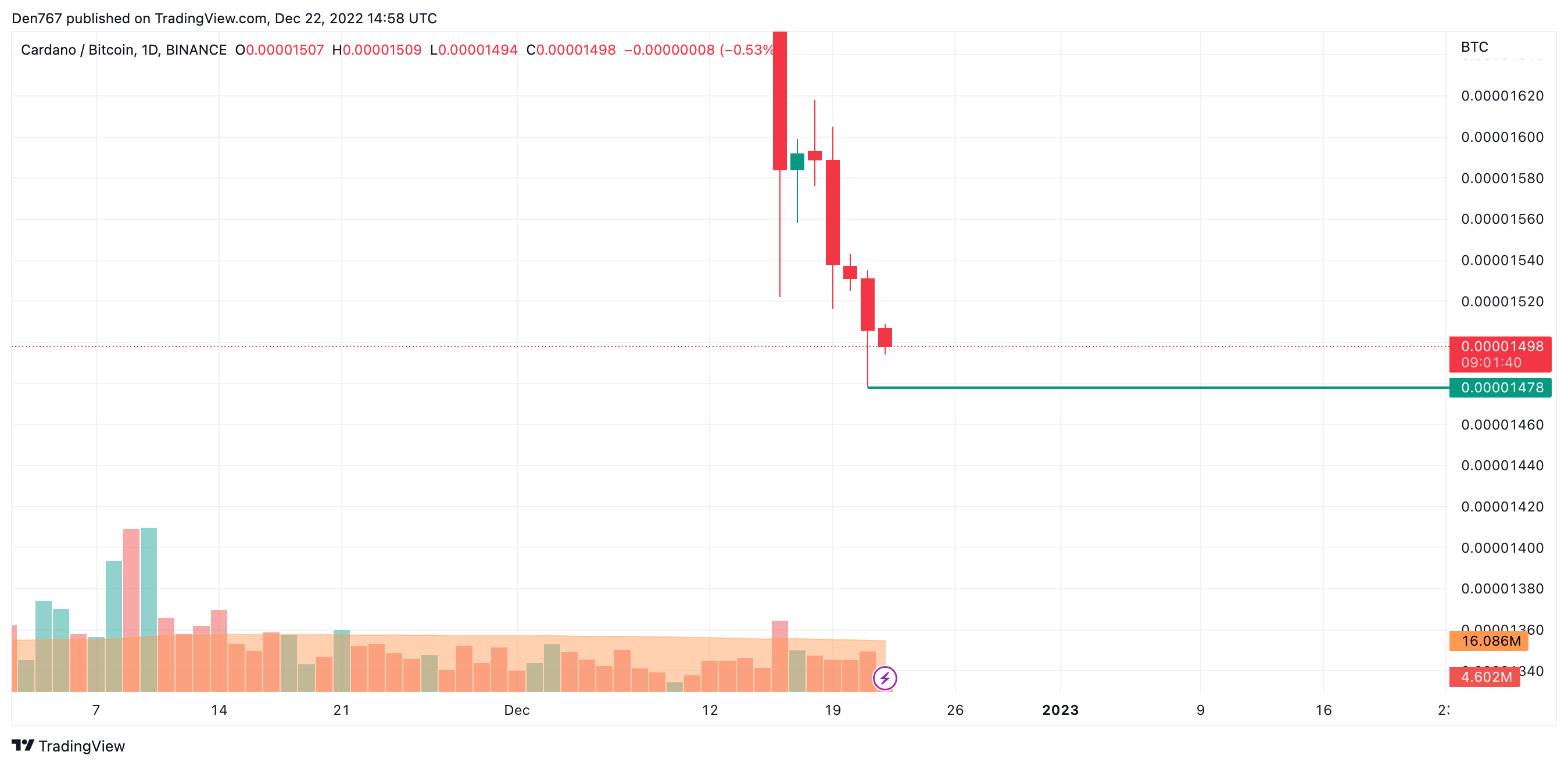 แผนภูมิ ADA/BTC โดย Trading View