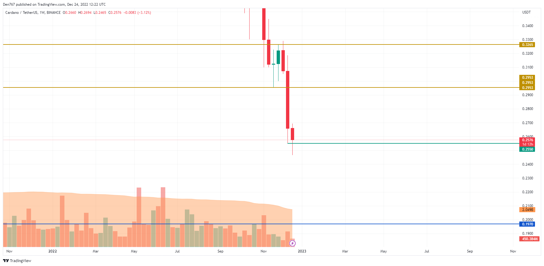 TradingView의 ADA / USD 차트