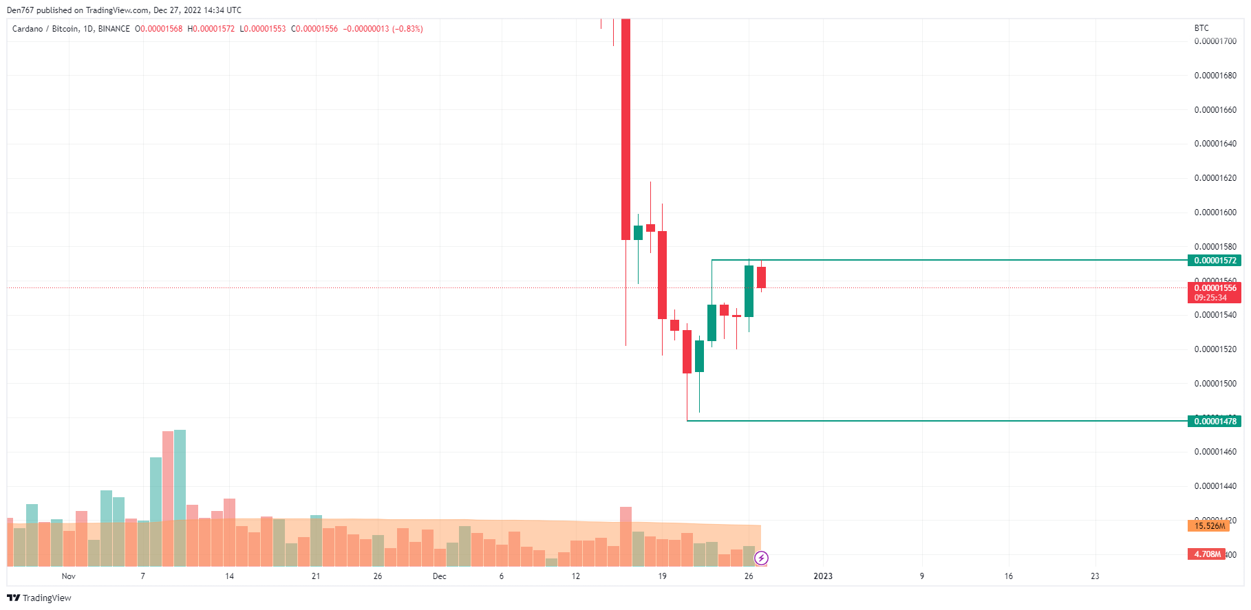 ADA/BTC chart by TradingView 