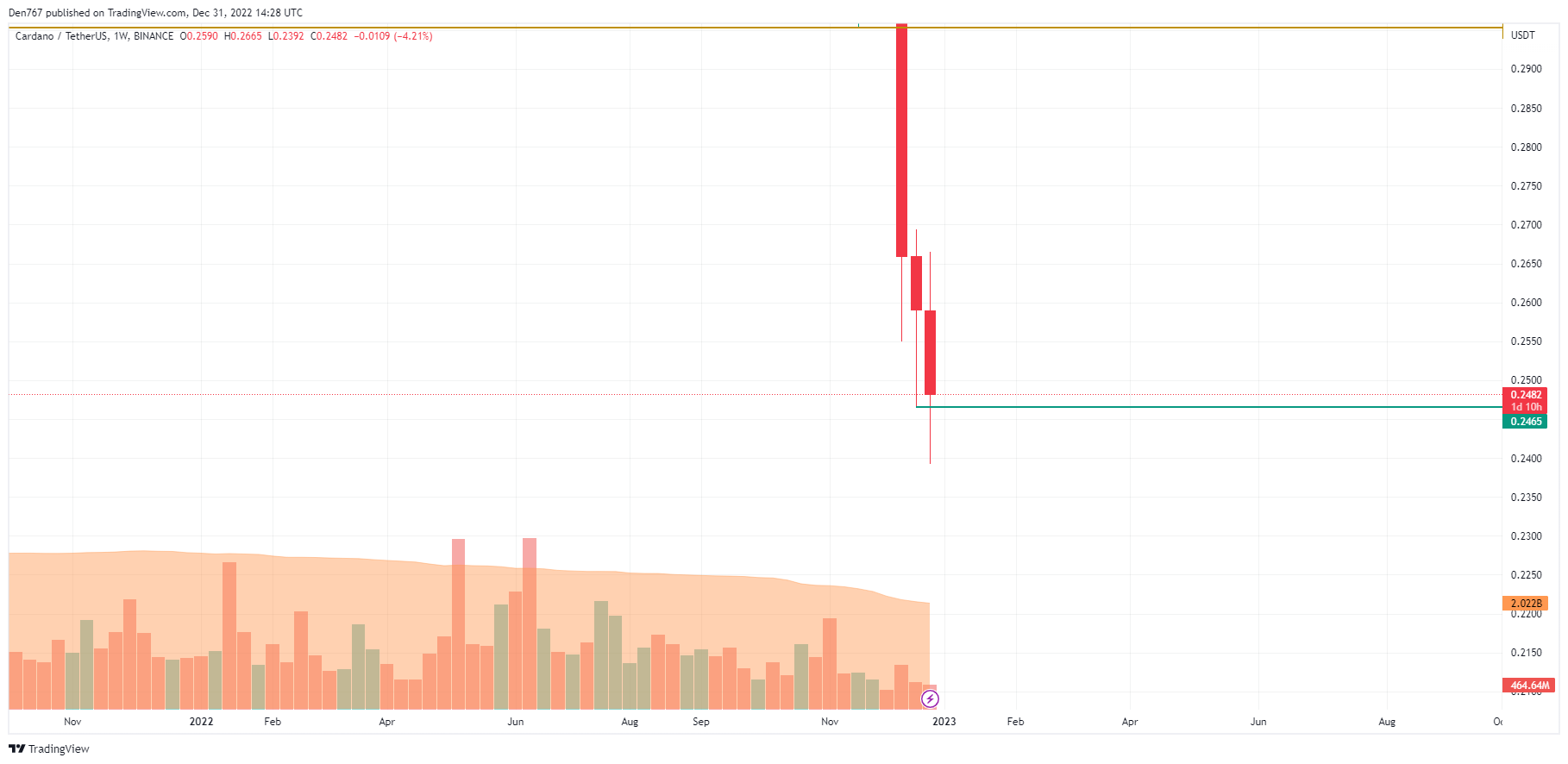 График ADA / USD от TradingView