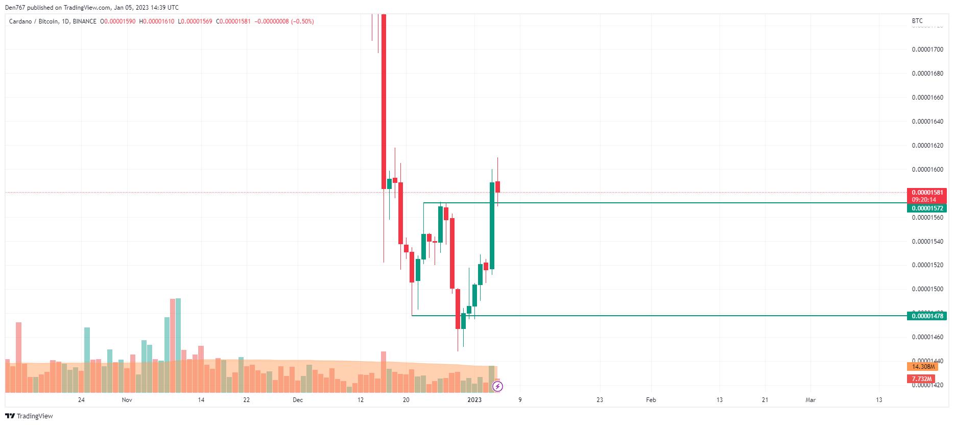 ADA/BTC chart by Trading View