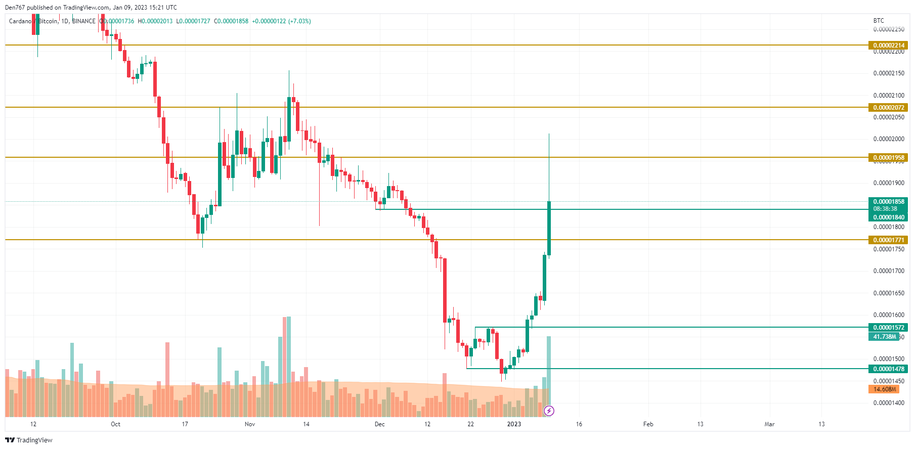 ADA/BTC chart by Trading View