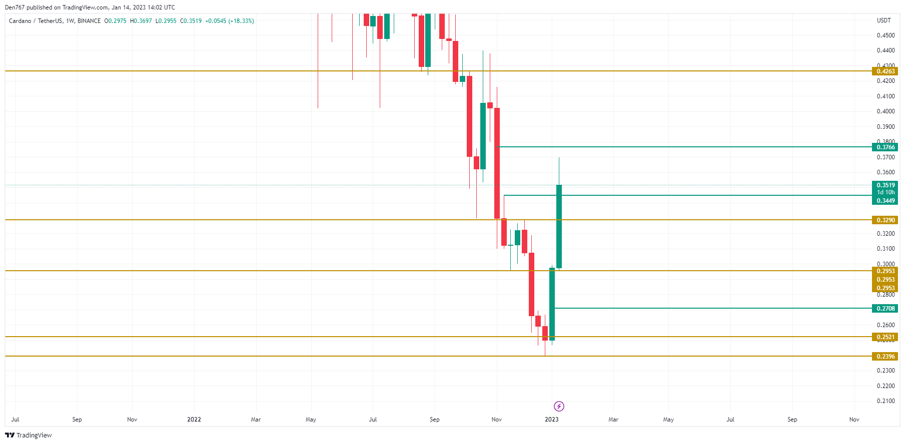 График ADA / USD от TradingView