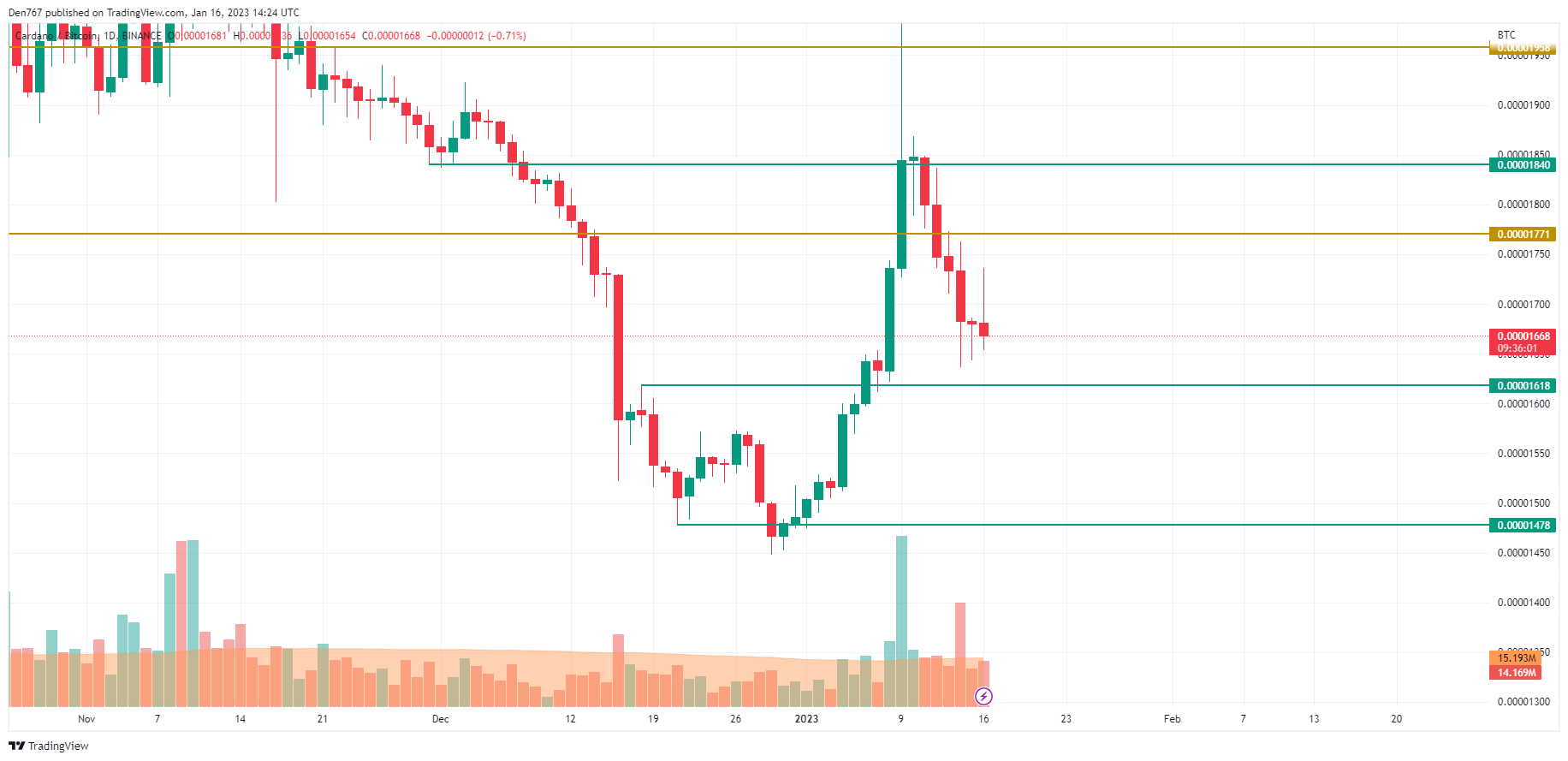 ADA/BTC chart by Trading View