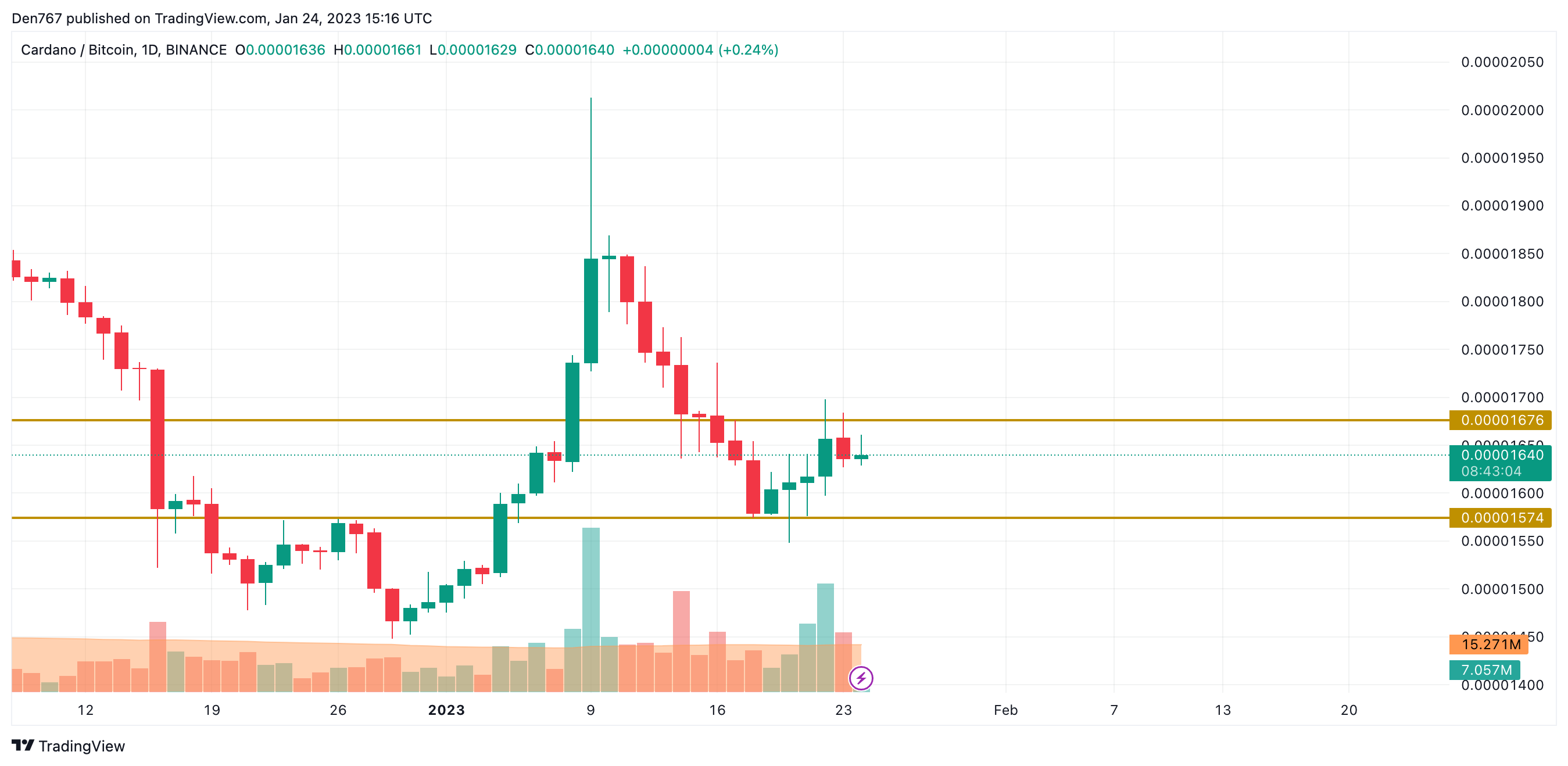 ADA/BTC chart by Trading View