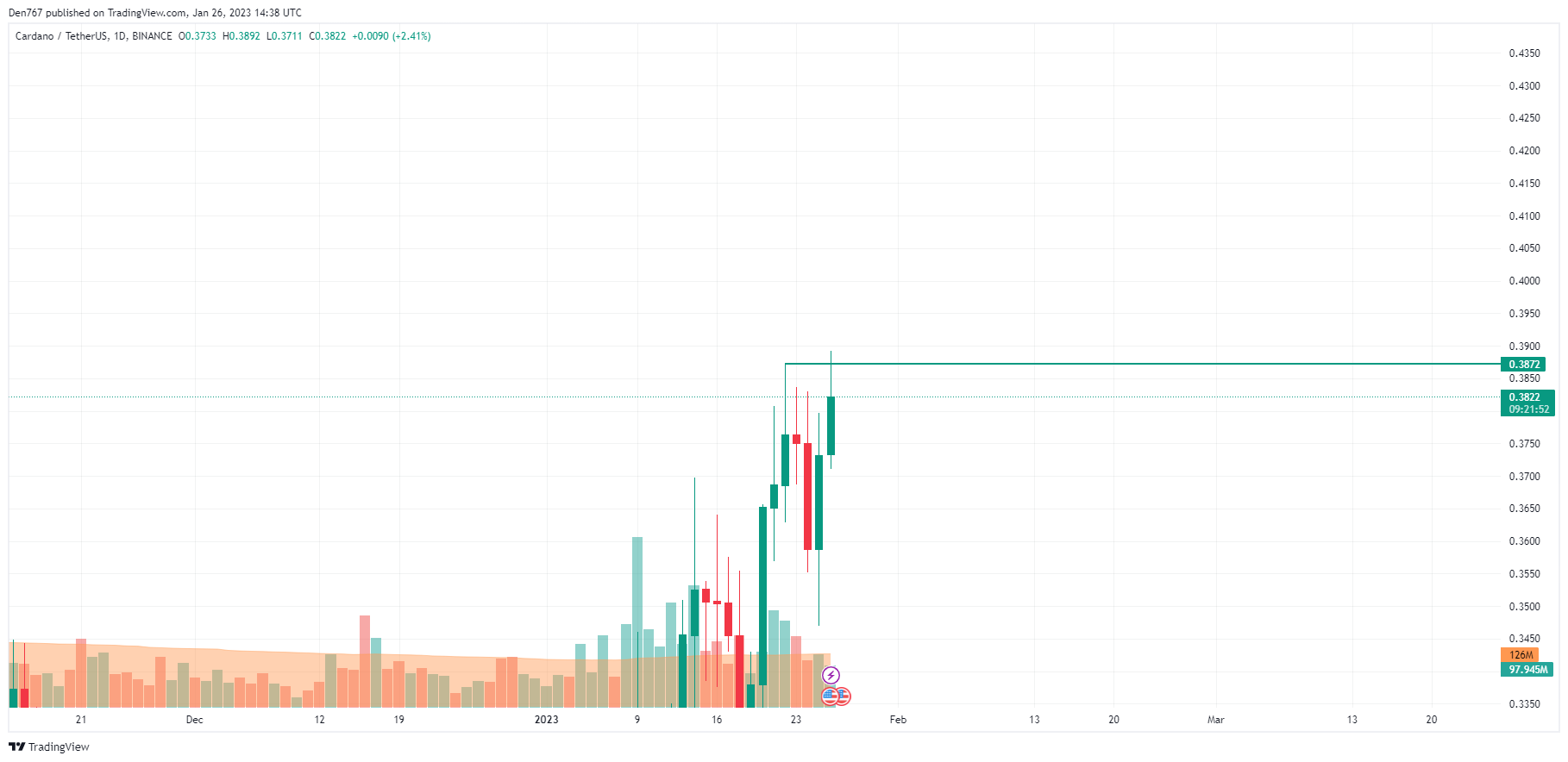 ADA/USD chart by TradingView 