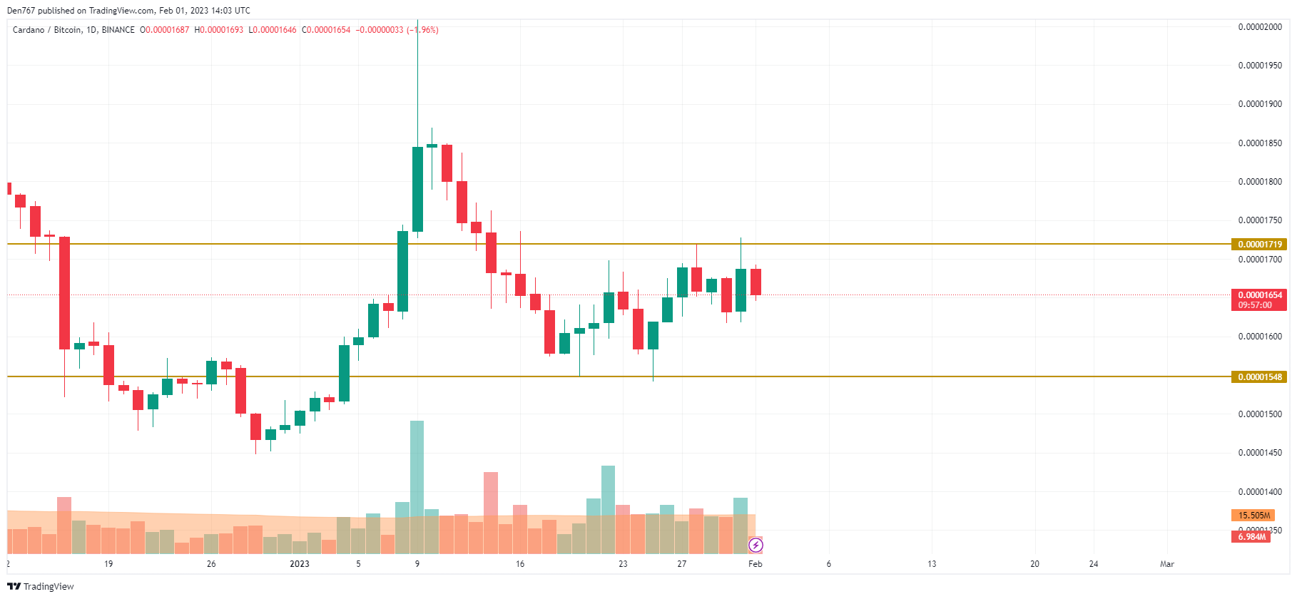 TradingView тарабынан ADA/BTC диаграммасы