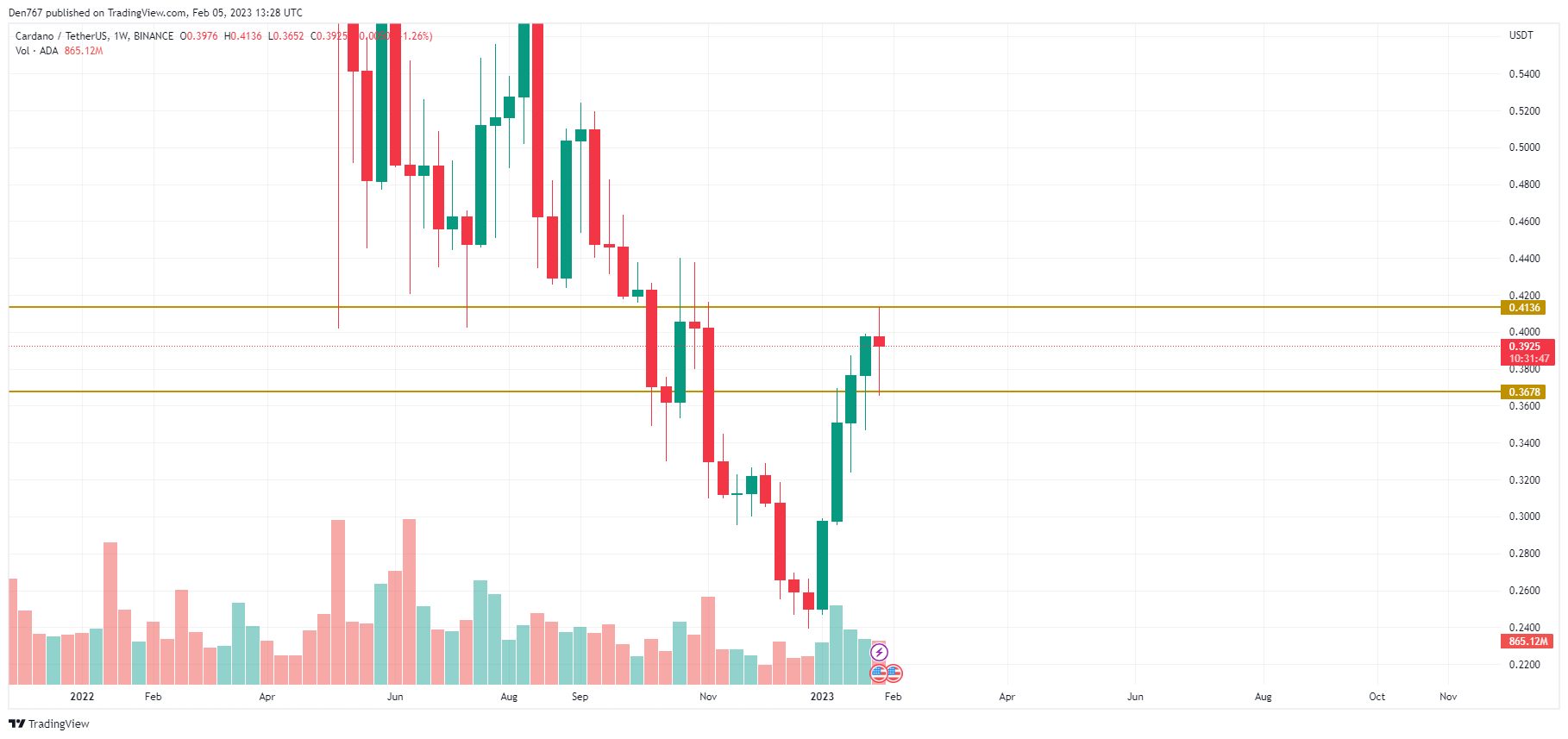 ADA/USD chart by TradingView 