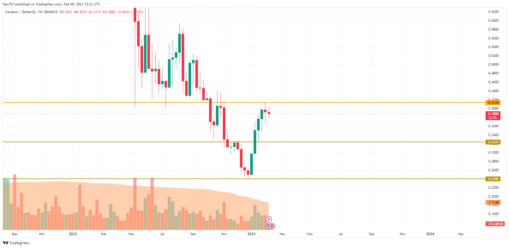 График на АДА / УСД според TradingView