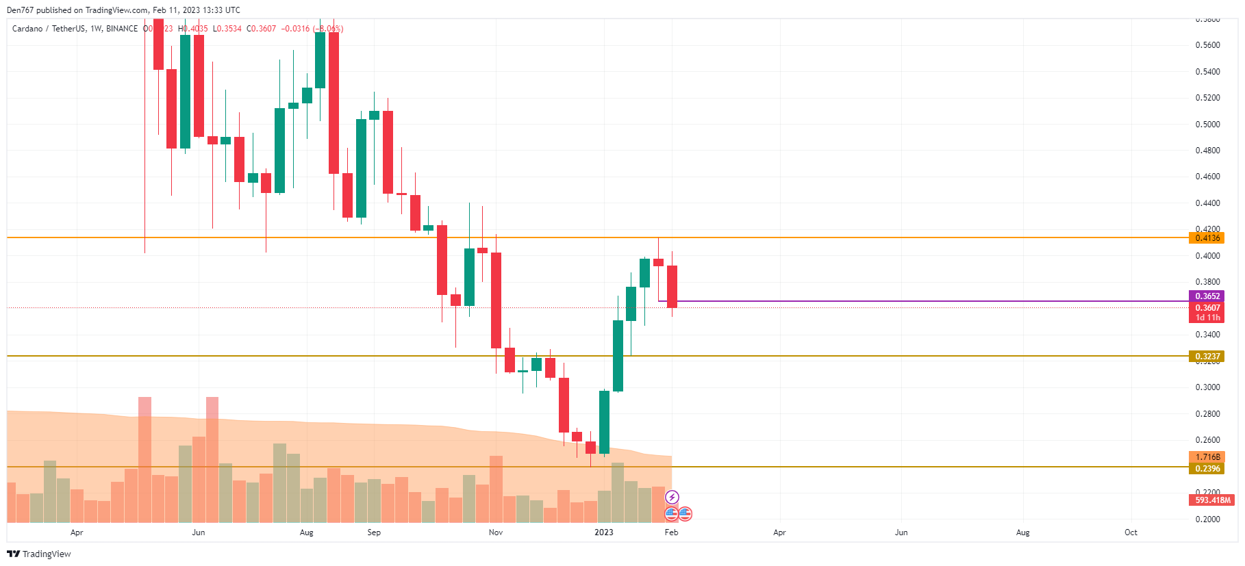 តារាង ADA / ដុល្លារអាមេរិកដោយ TradingView