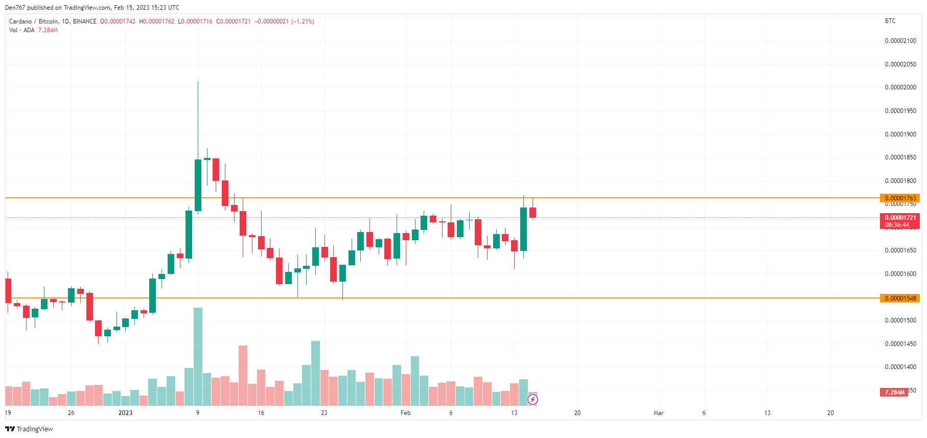 ADA/BTC chart by TradingView 