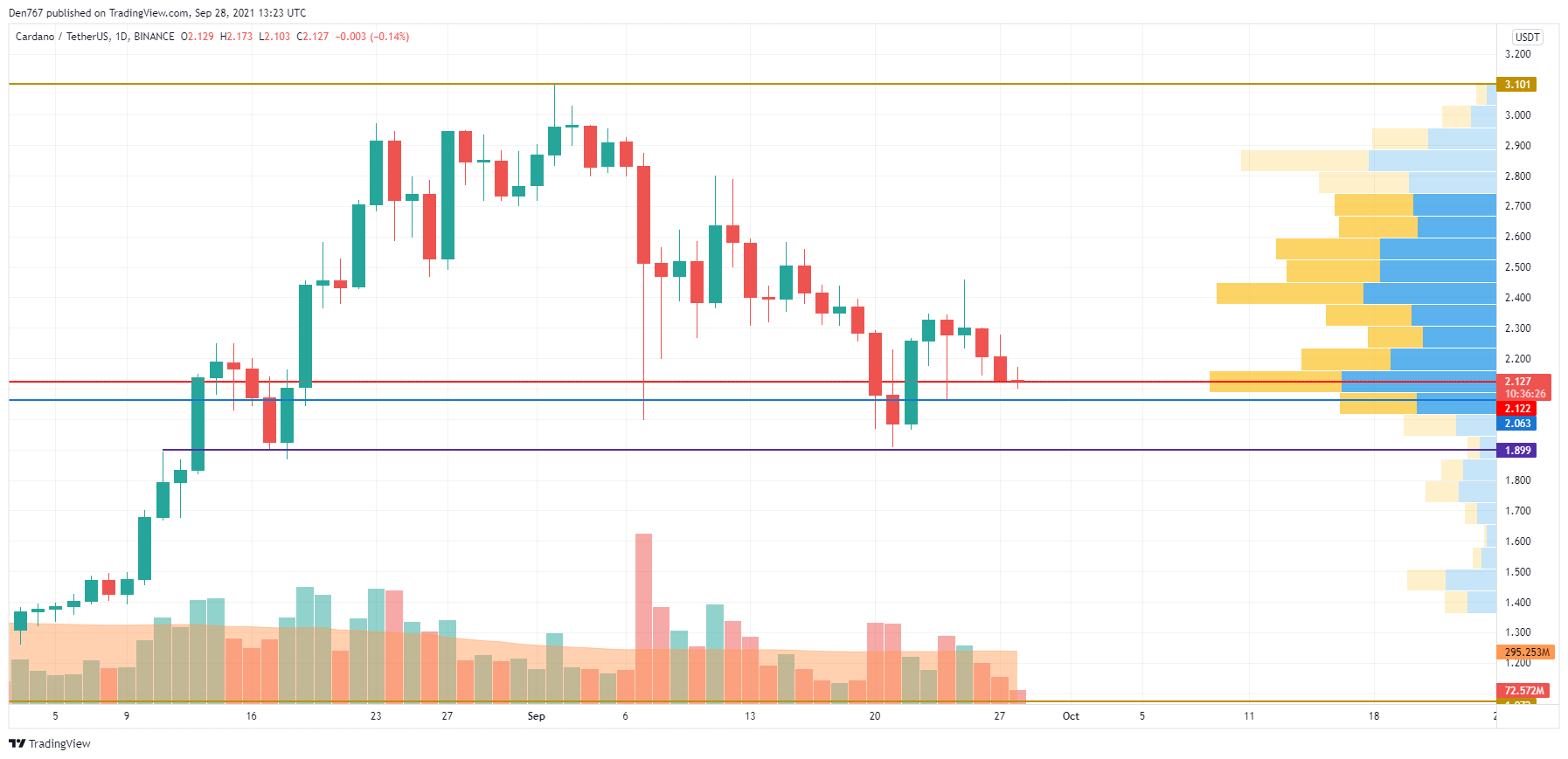 ADA/USD chart by TradingView