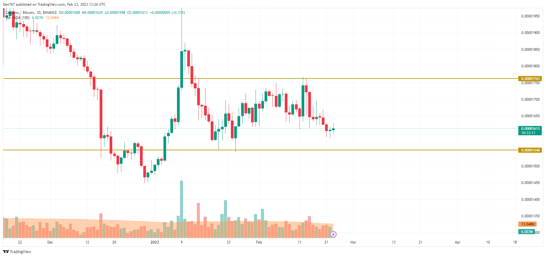 ADA/BTC töflu eftir TradingView