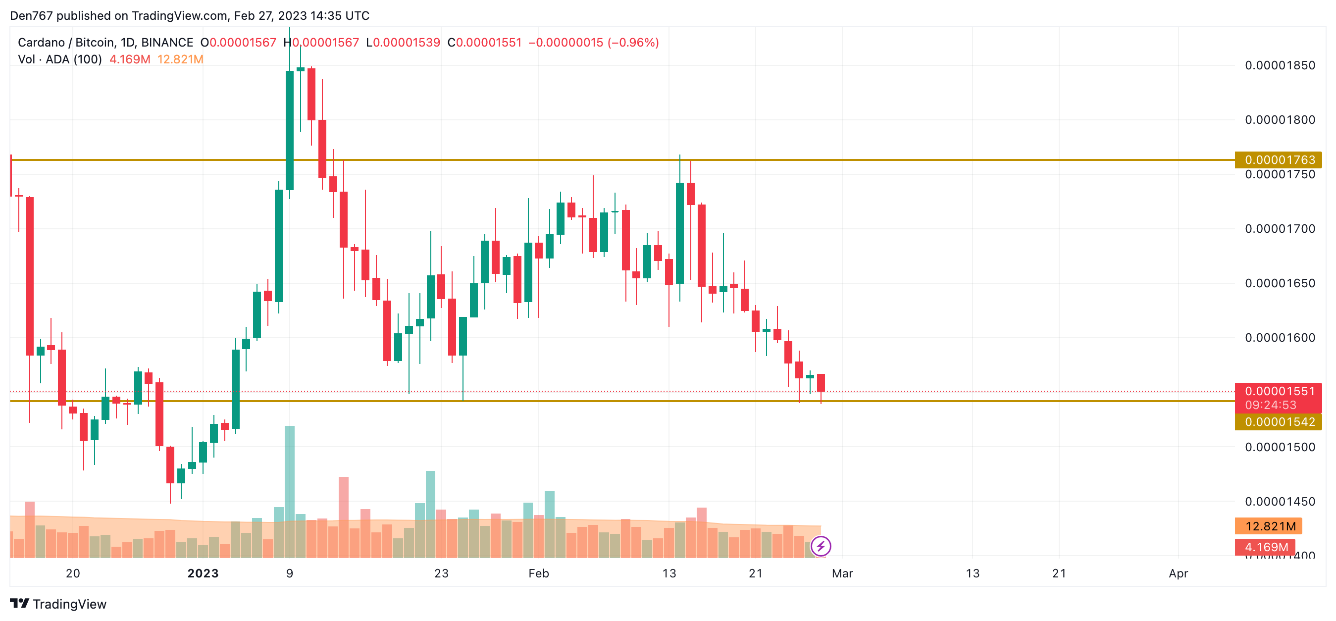 ADA/BTC-kaavio kaupankäyntinäkymässä