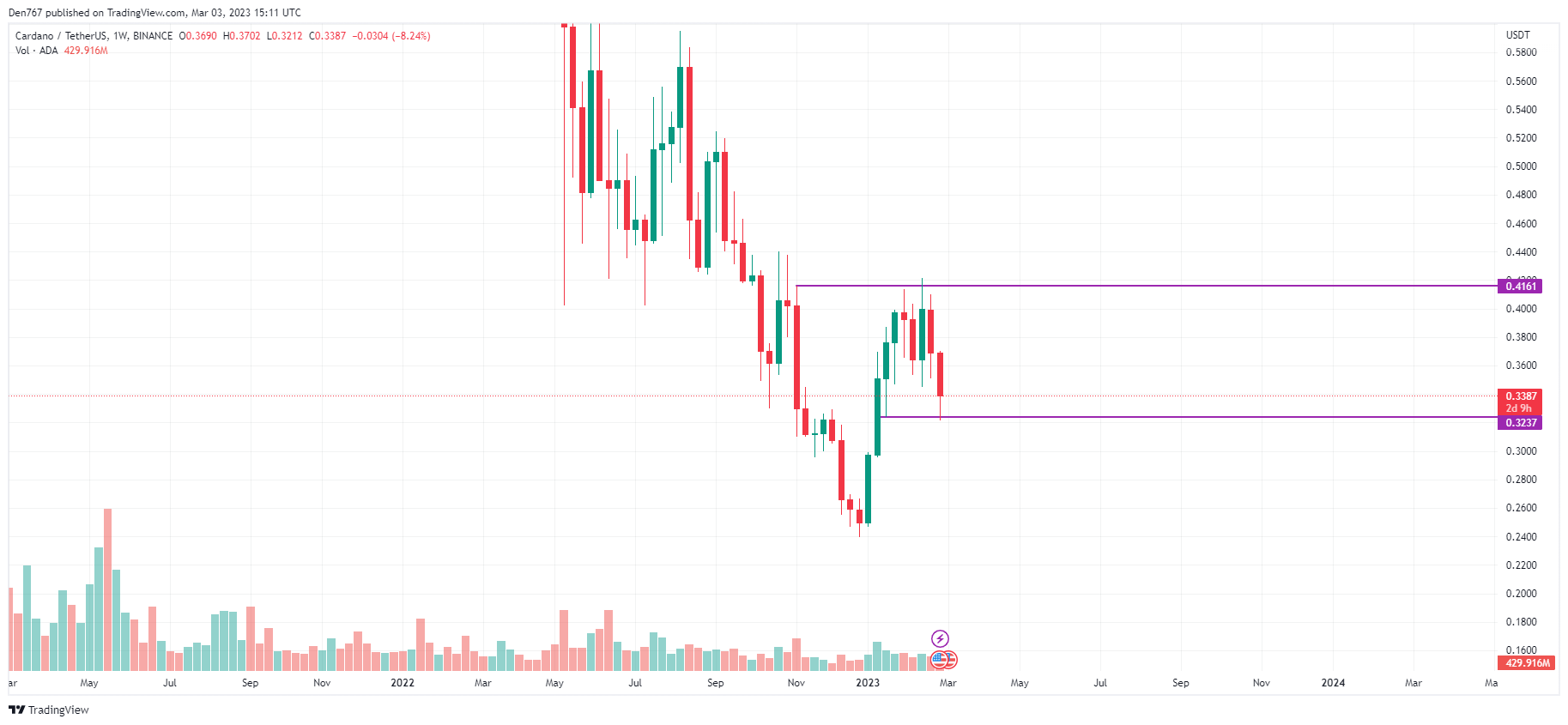 ADA/USD chart by TradingView 