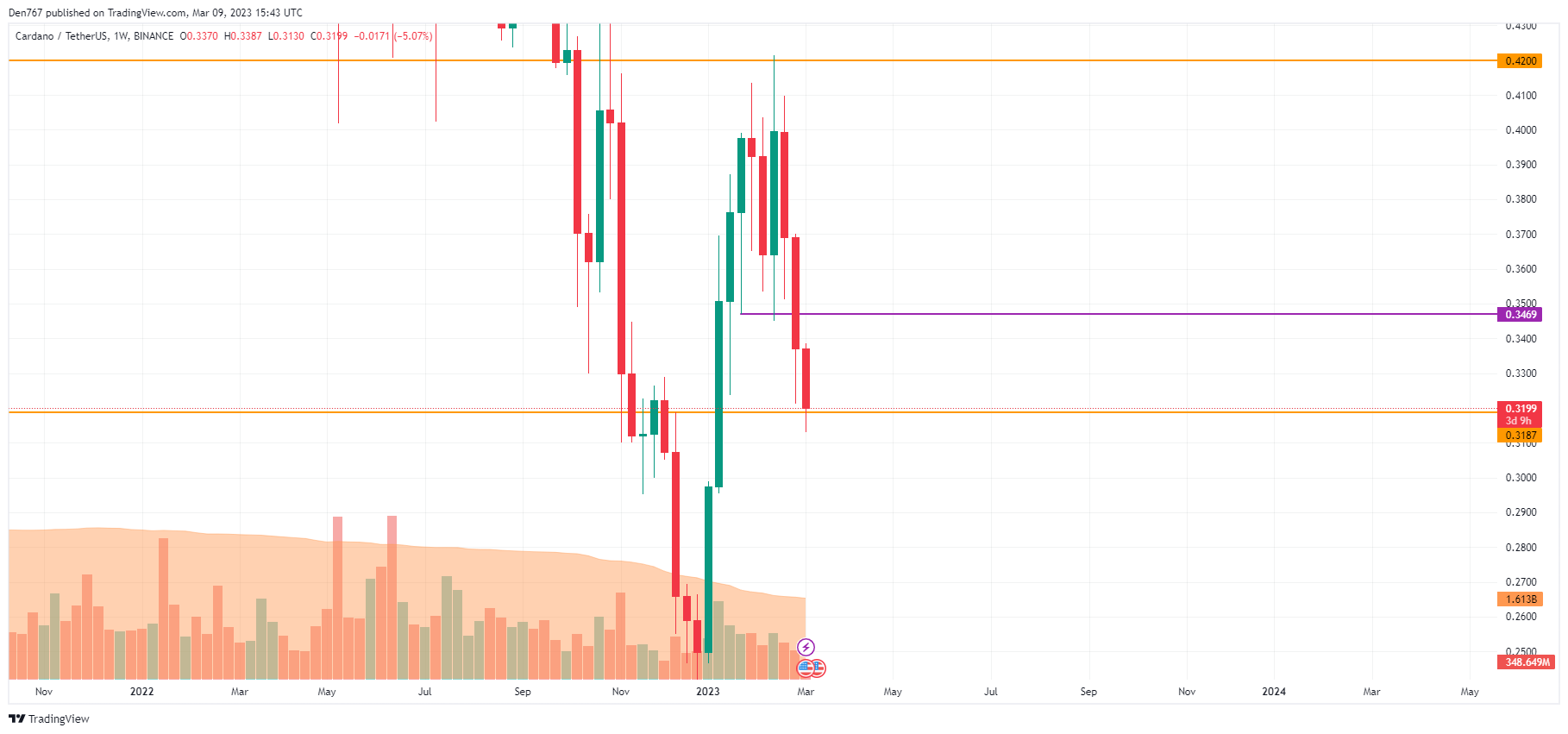 ADA / USD grafikon od TradingView